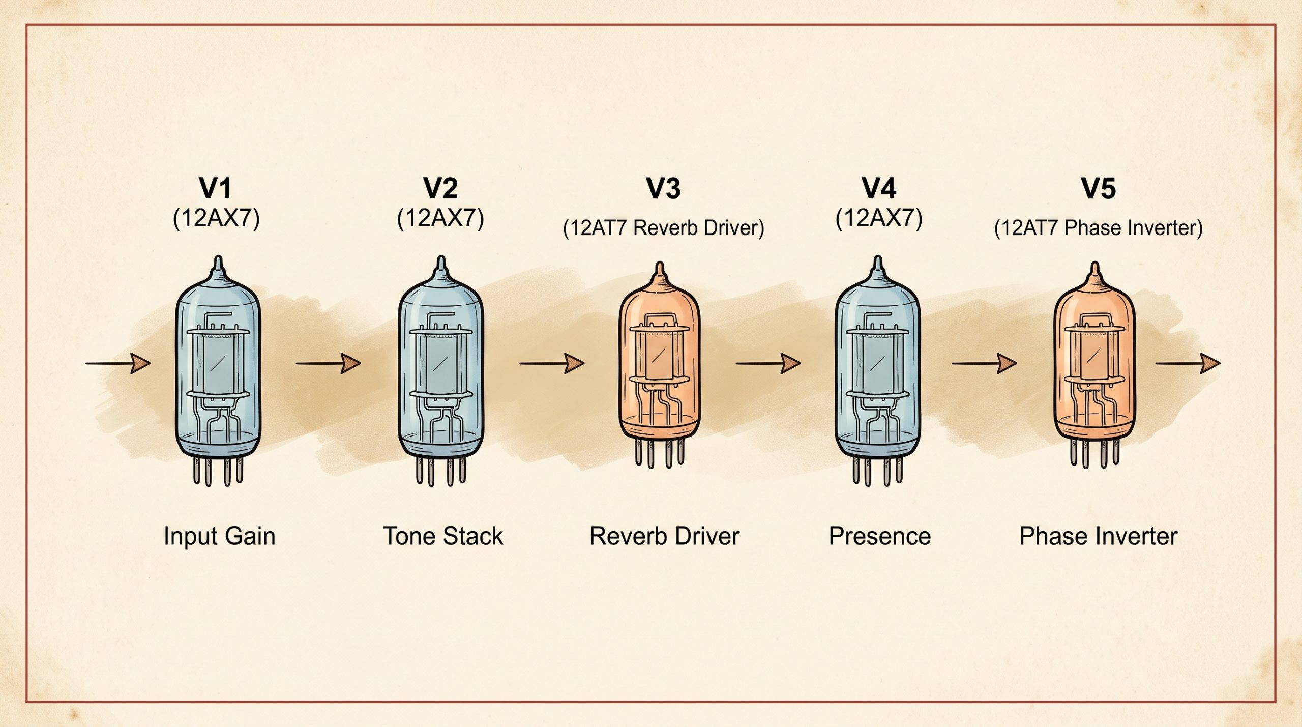 Fender AB763 preamp tube chassis diagram showing 12AX7 and 12AT7 positions from V1 through V6