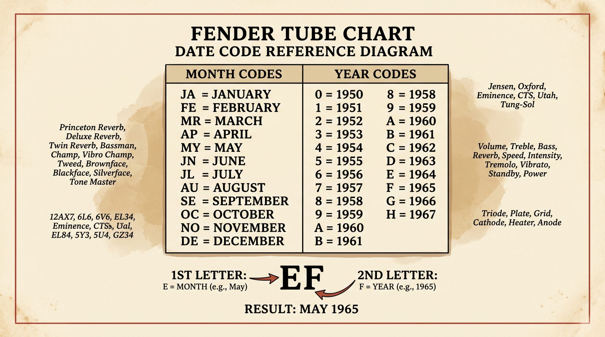 fender tube chart two-letter date code decoder reference chart