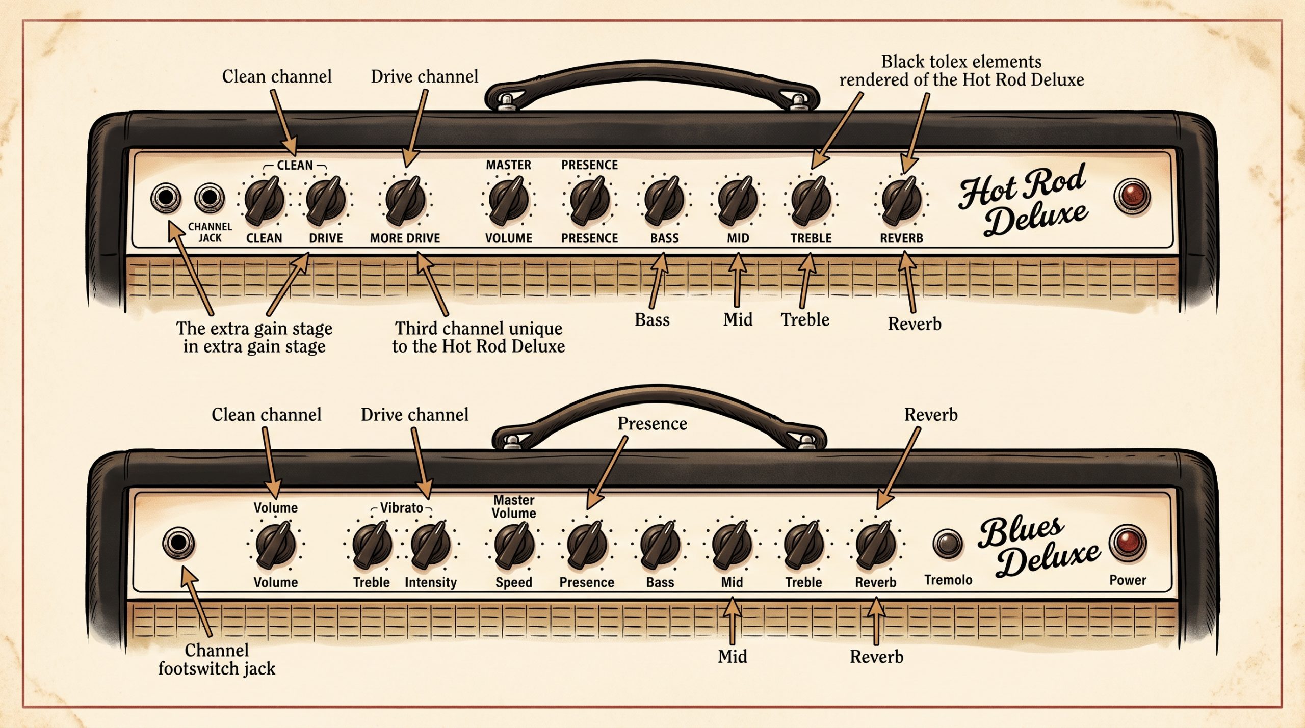 front panel control layout comparison Hot Rod Deluxe three channels vs Blues Deluxe two channels