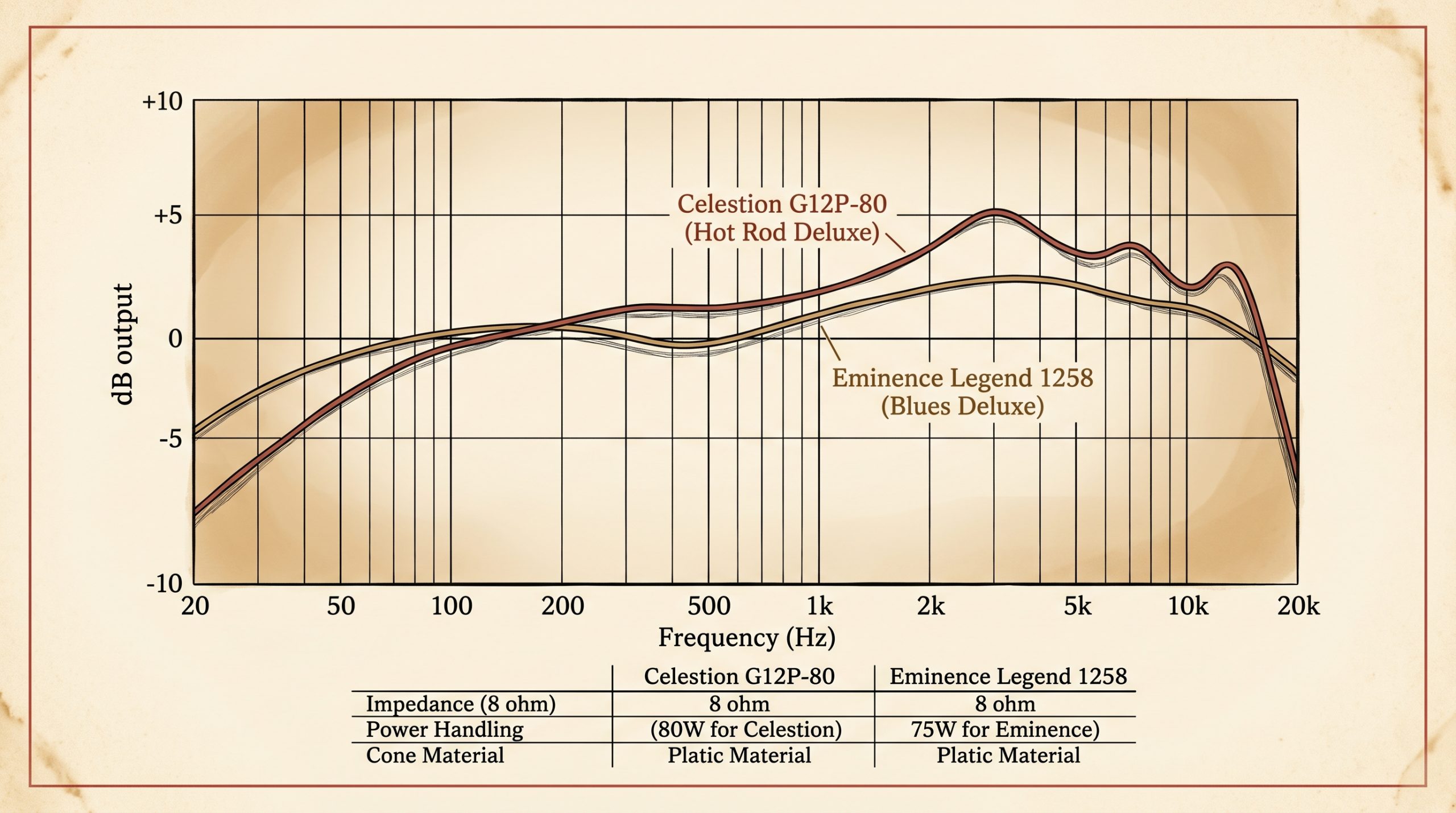 original speaker specifications Eminence Special Design vs Fender Special Design frequency response