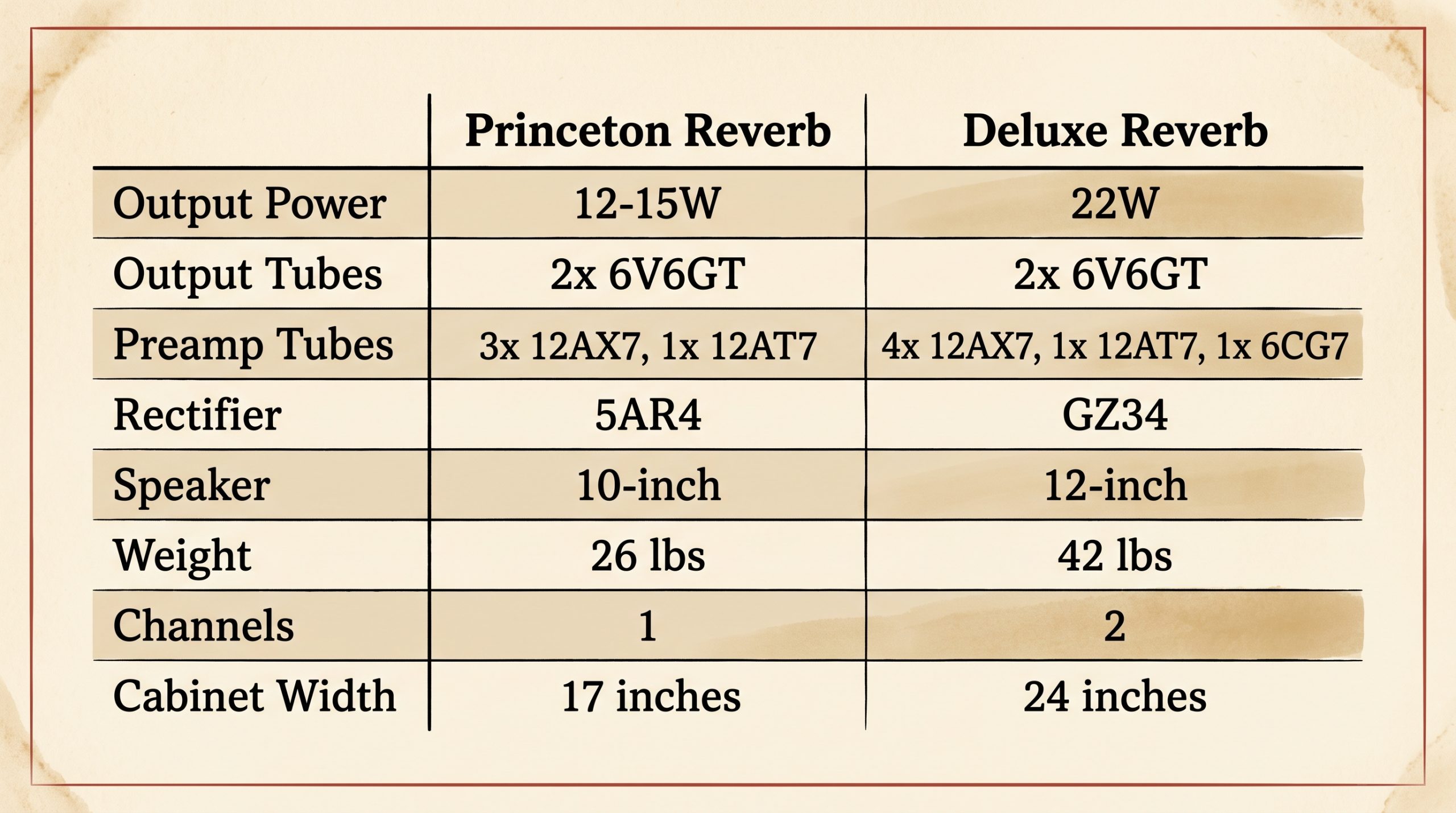 princeton reverb vs deluxe reverb specifications wattage tubes speaker weight comparison