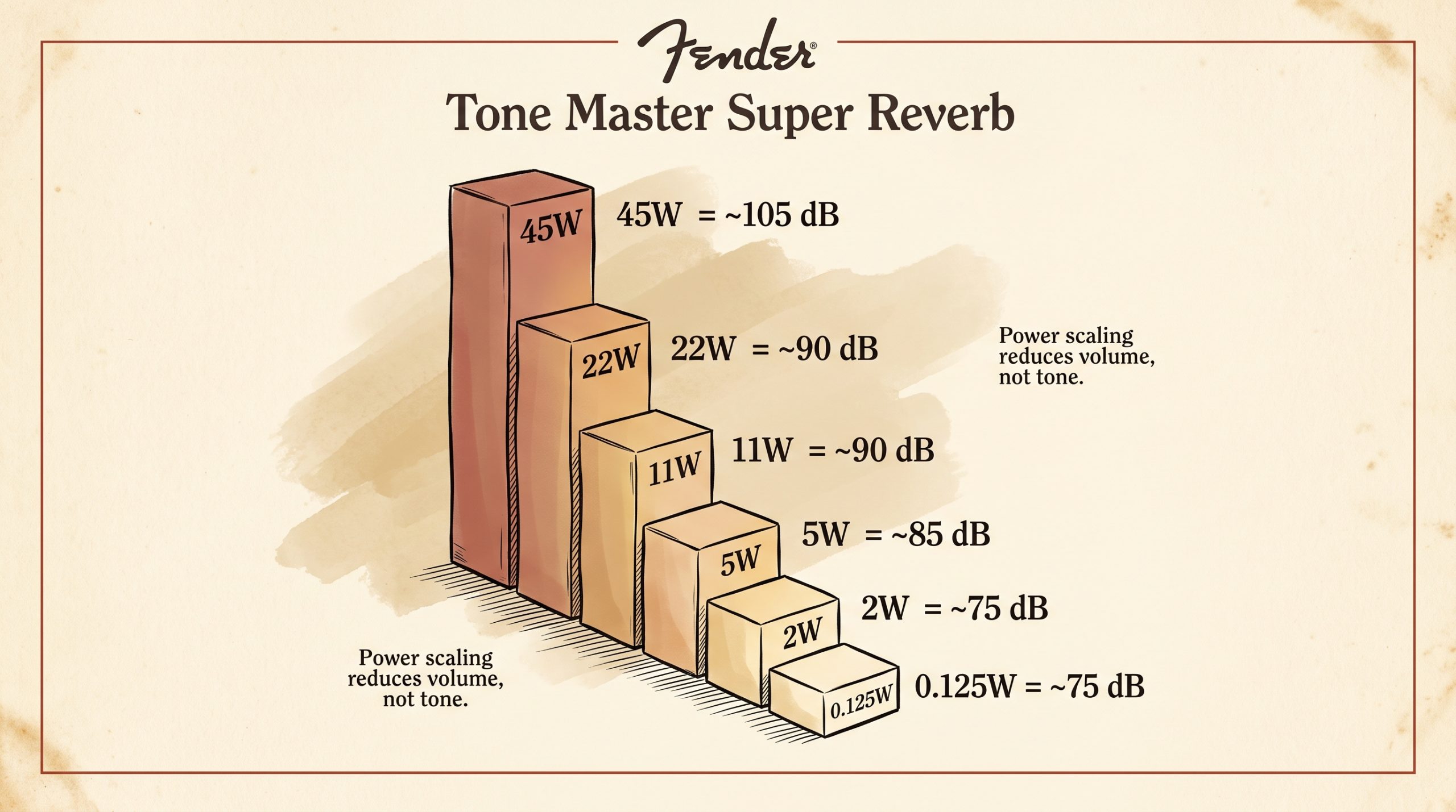 Fender Tone Master Super Reverb rear panel power selector switch with six wattage settings