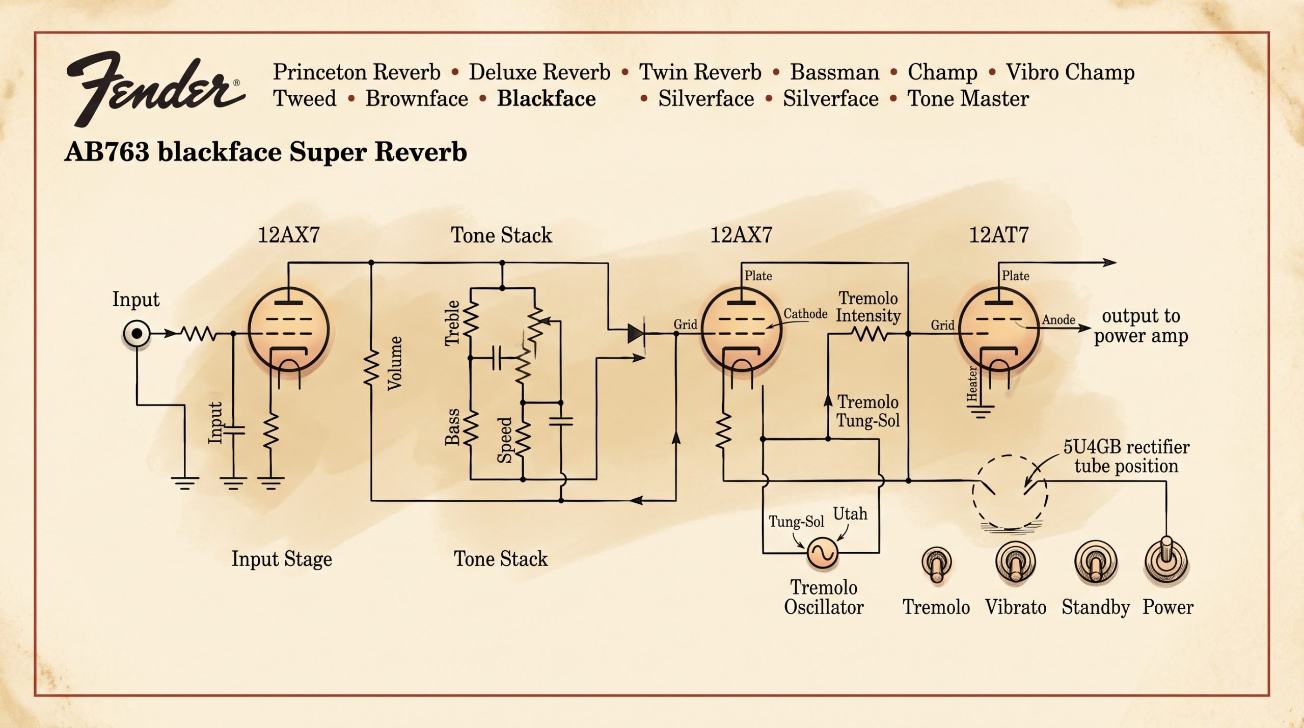 AB763 blackface Super Reverb preamp chassis showing 12AX7 and 12AT7 tube sockets and signal path
