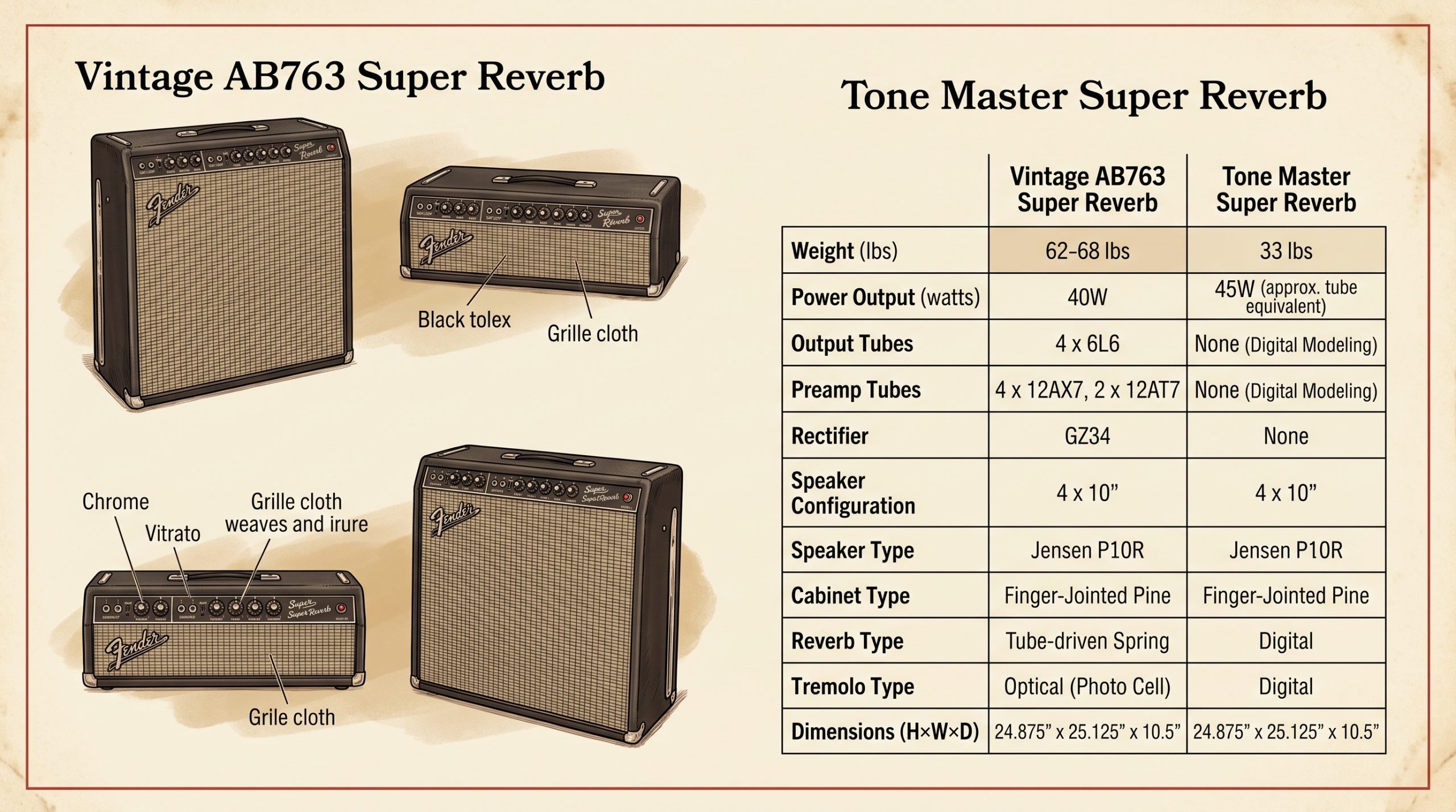 Side-by-side spec chart comparing the Fender Tone Master Super Reverb and a vintage blackface AB763 Super Reverb