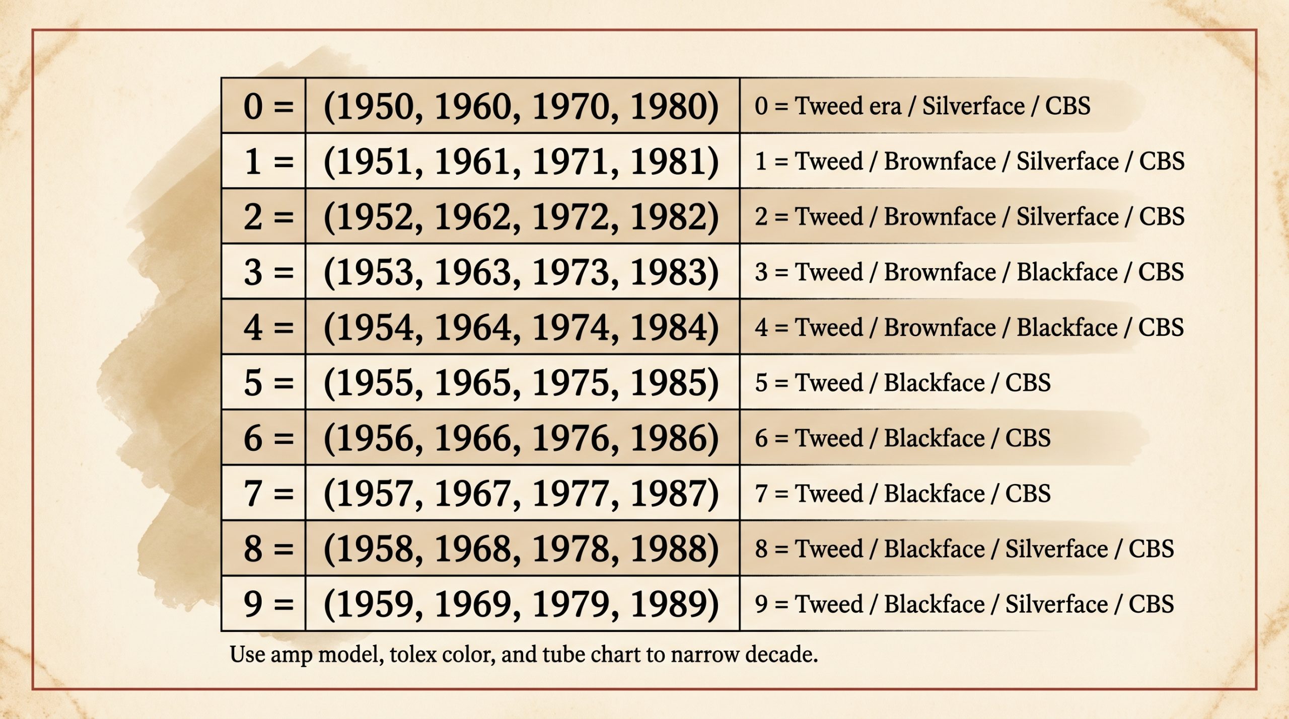Reference chart mapping each year digit 0 through 9 to its possible decades from the 1950s to 1980s