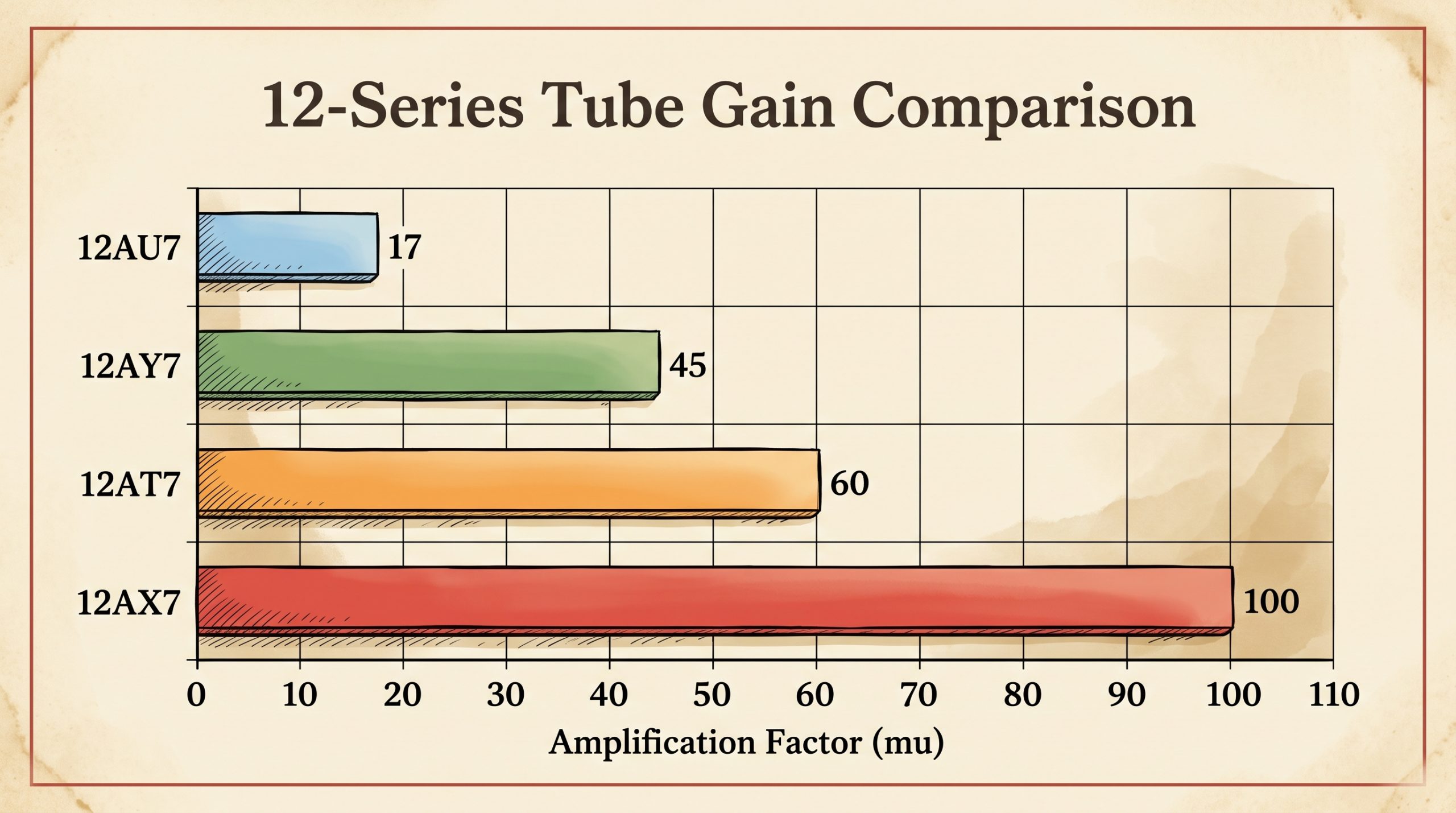 12AU7 12AY7 12AT7 12AX7 mu gain comparison bar chart