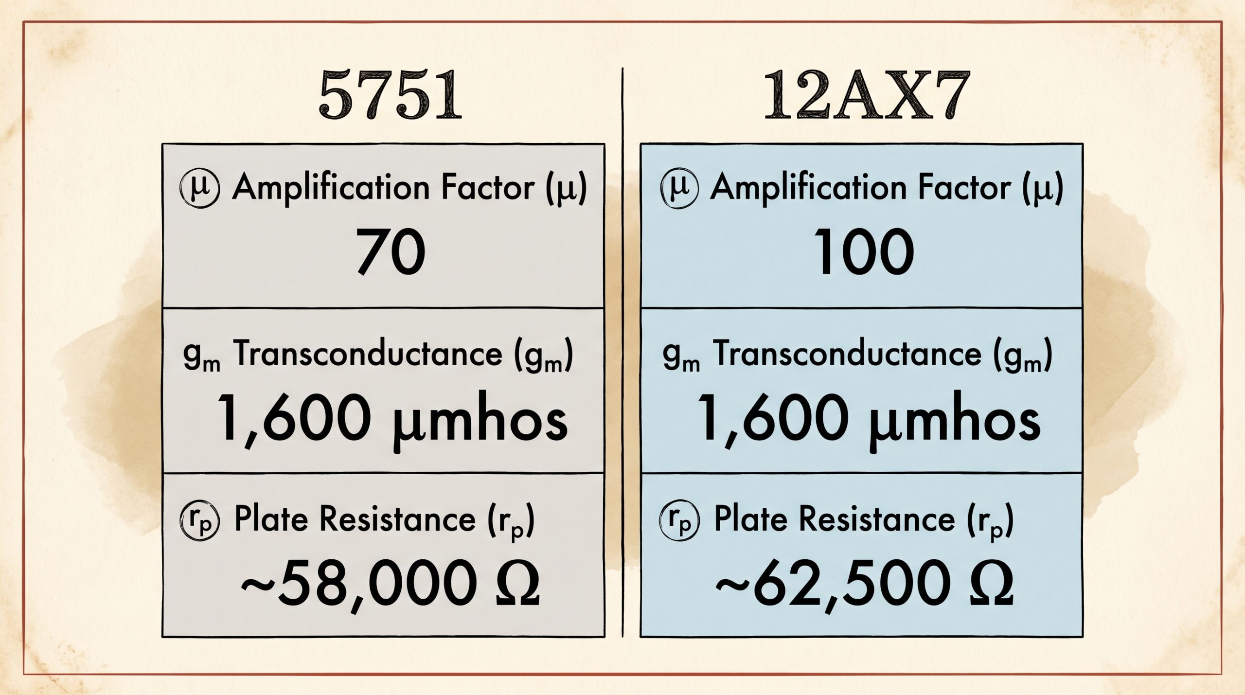 5751 vs 12AX7 amplification factor transconductance plate resistance specs diagram