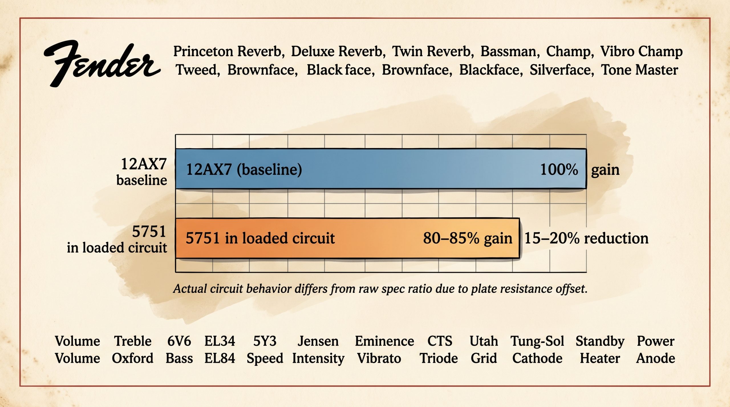 5751 vs 12AX7 gain reduction percentage loaded circuit comparison bar chart