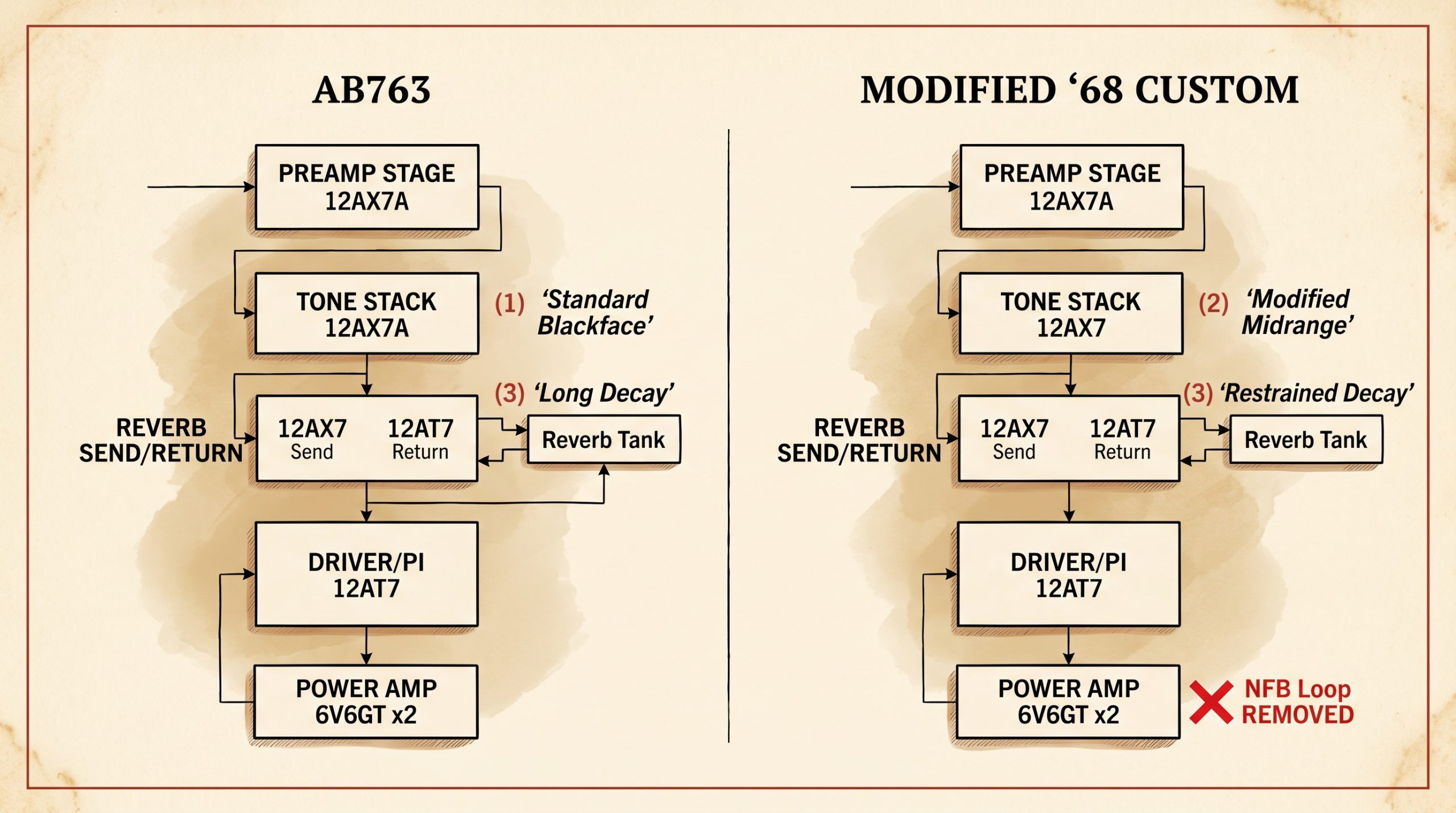 AA1164 blackface vs modified 68 custom circuit block diagram comparison