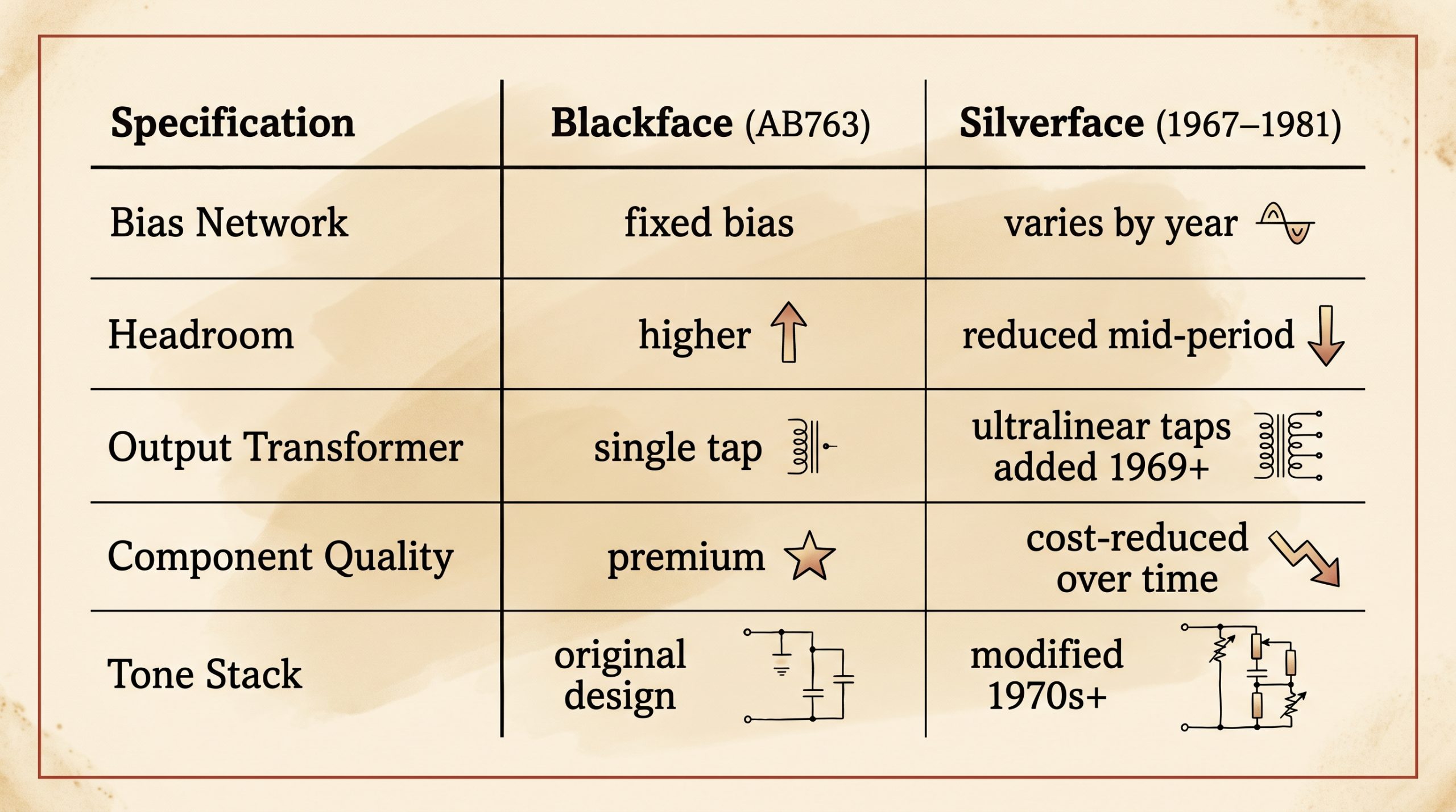 blackface silverface circuit topology bias headroom output transformer specifications