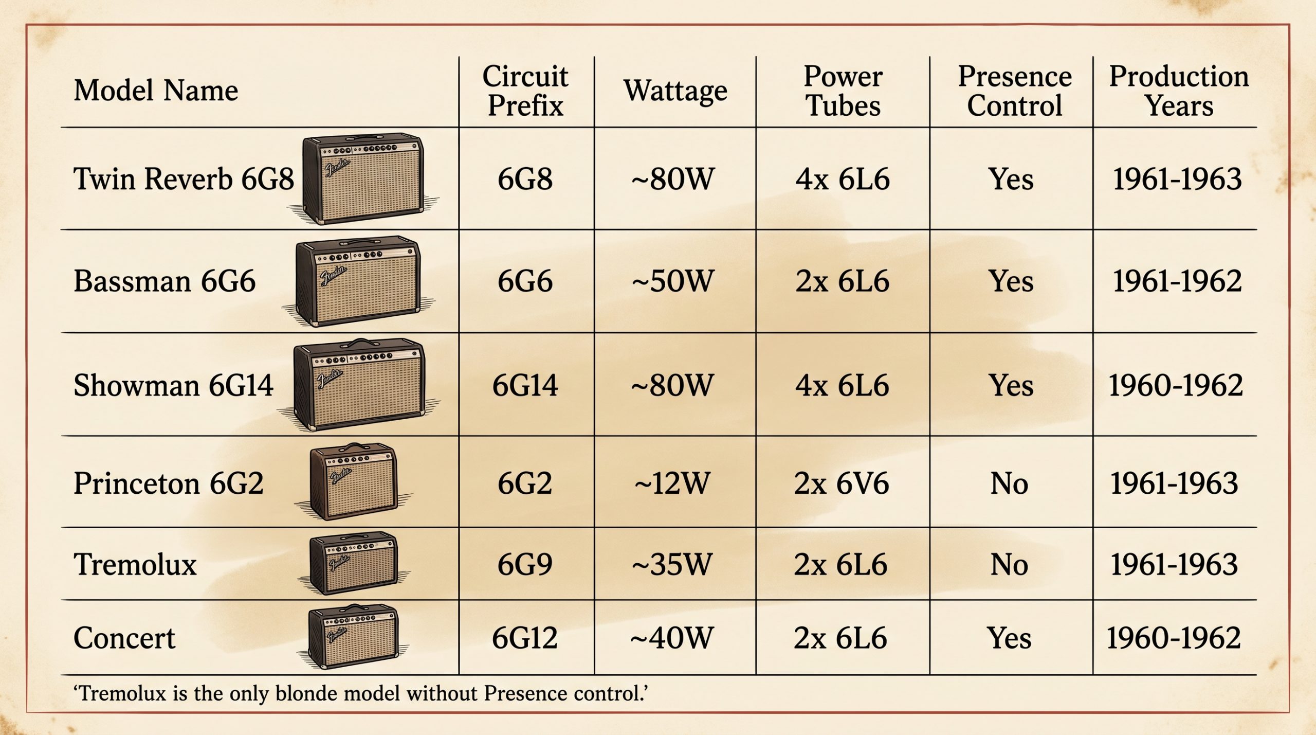 blonde fender amp models 6G8 6G6 6G14 watts tubes specs