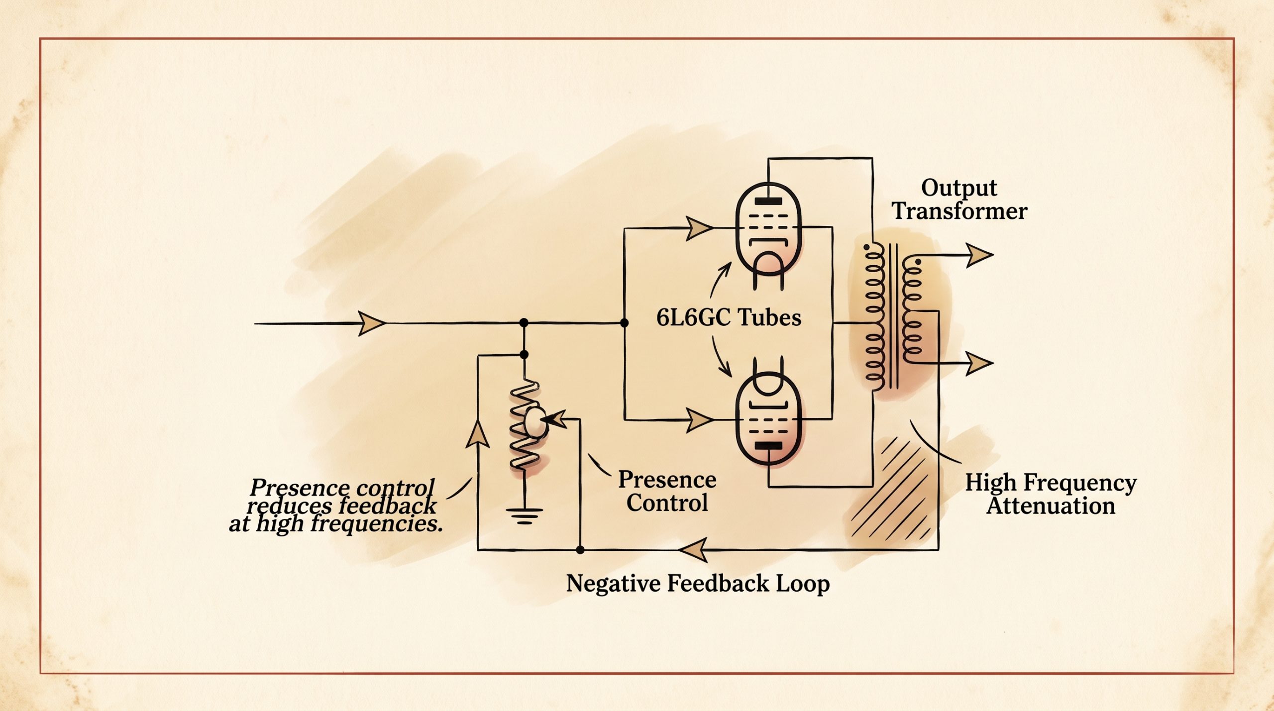 fender blonde presence control output stage negative feedback
