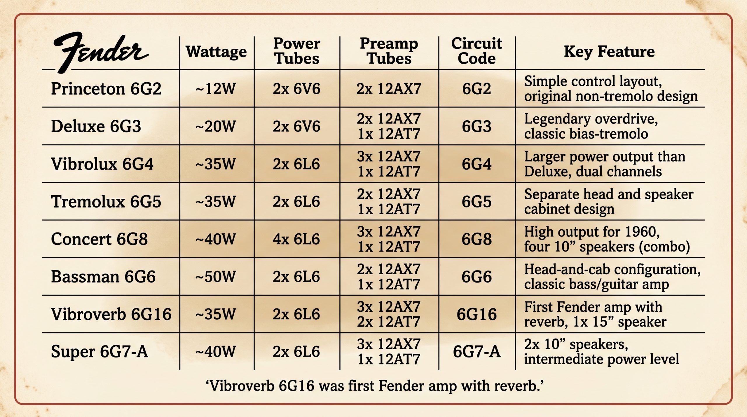 Brownface Fender amp models 1960-1963 wattage tubes circuits comparison