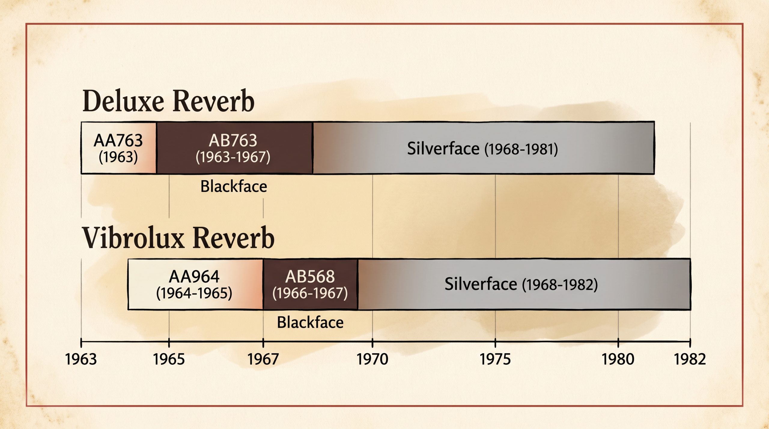 Deluxe Reverb AB763 AA763 Vibrolux Reverb AA964 AB568 circuit code production timeline 1963-1982
