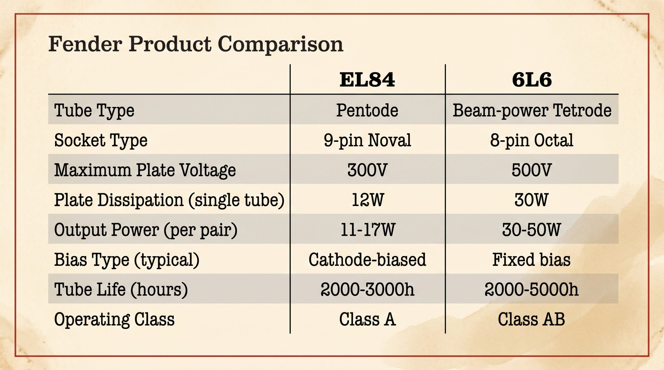EL84 versus 6L6 electrical specifications and ratings table
