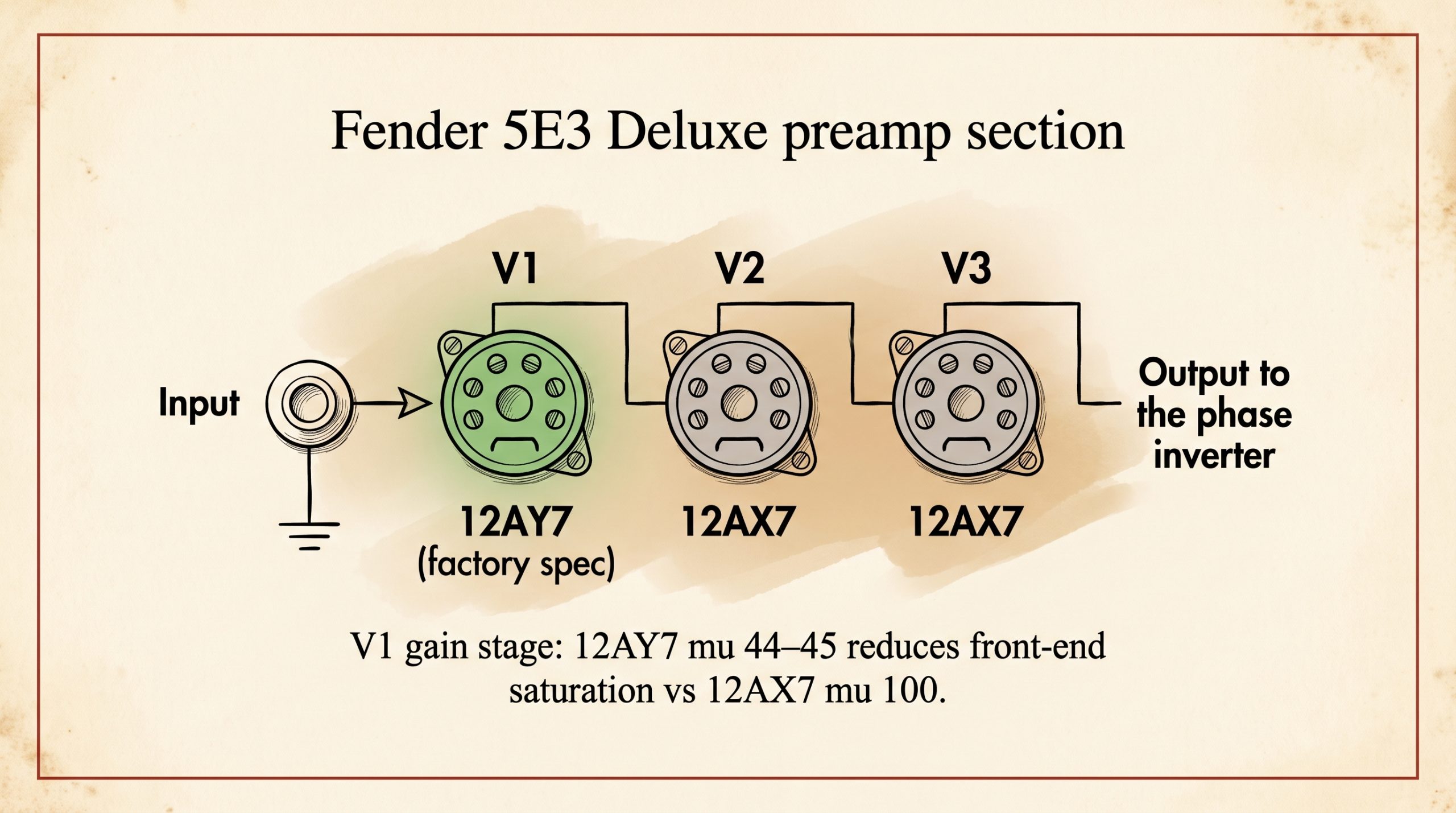 Fender 5E3 Deluxe tweed preamp tube layout V1 position schematic
