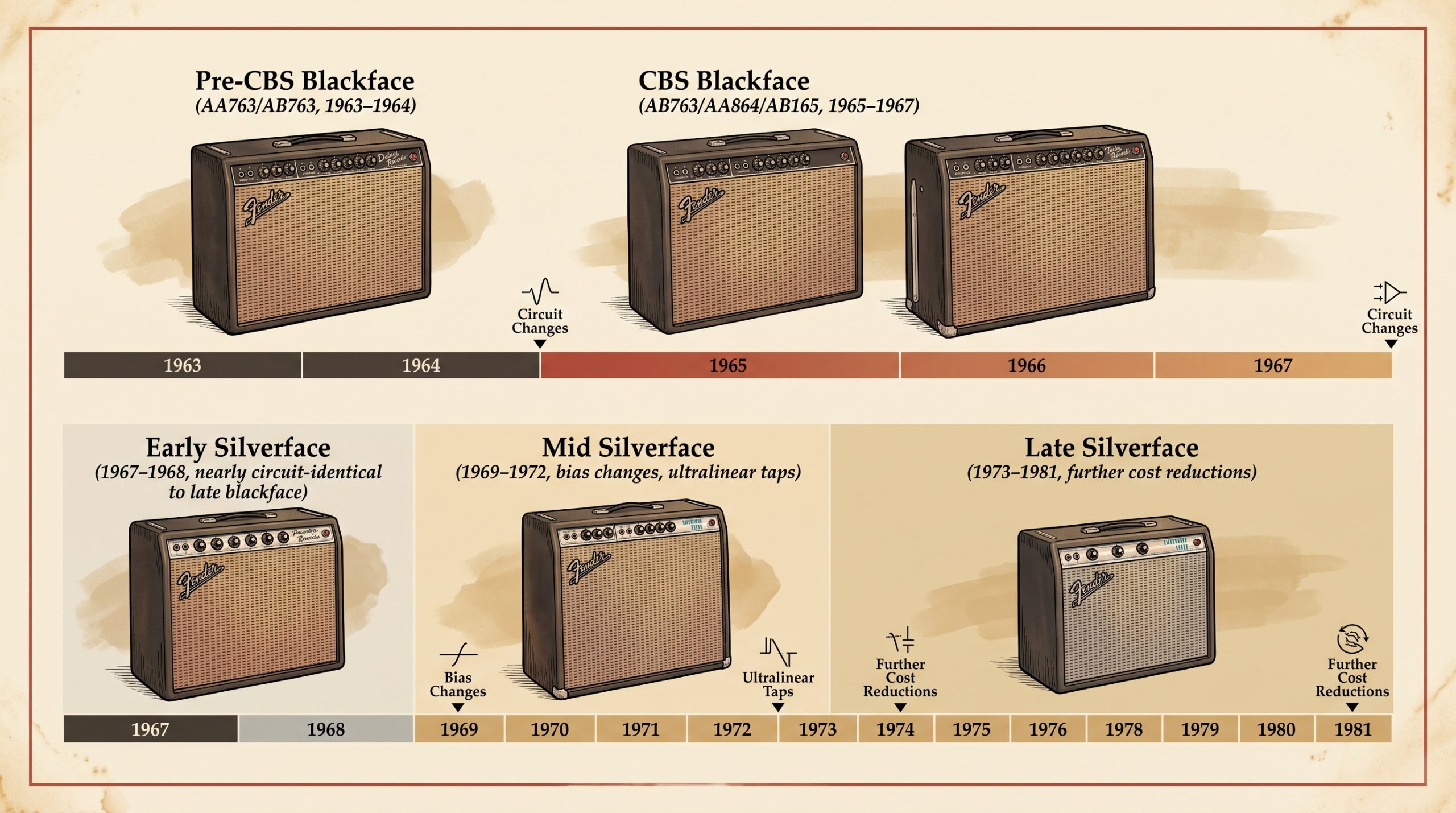 fender blackface silverface production timeline 1963 1981 circuit families