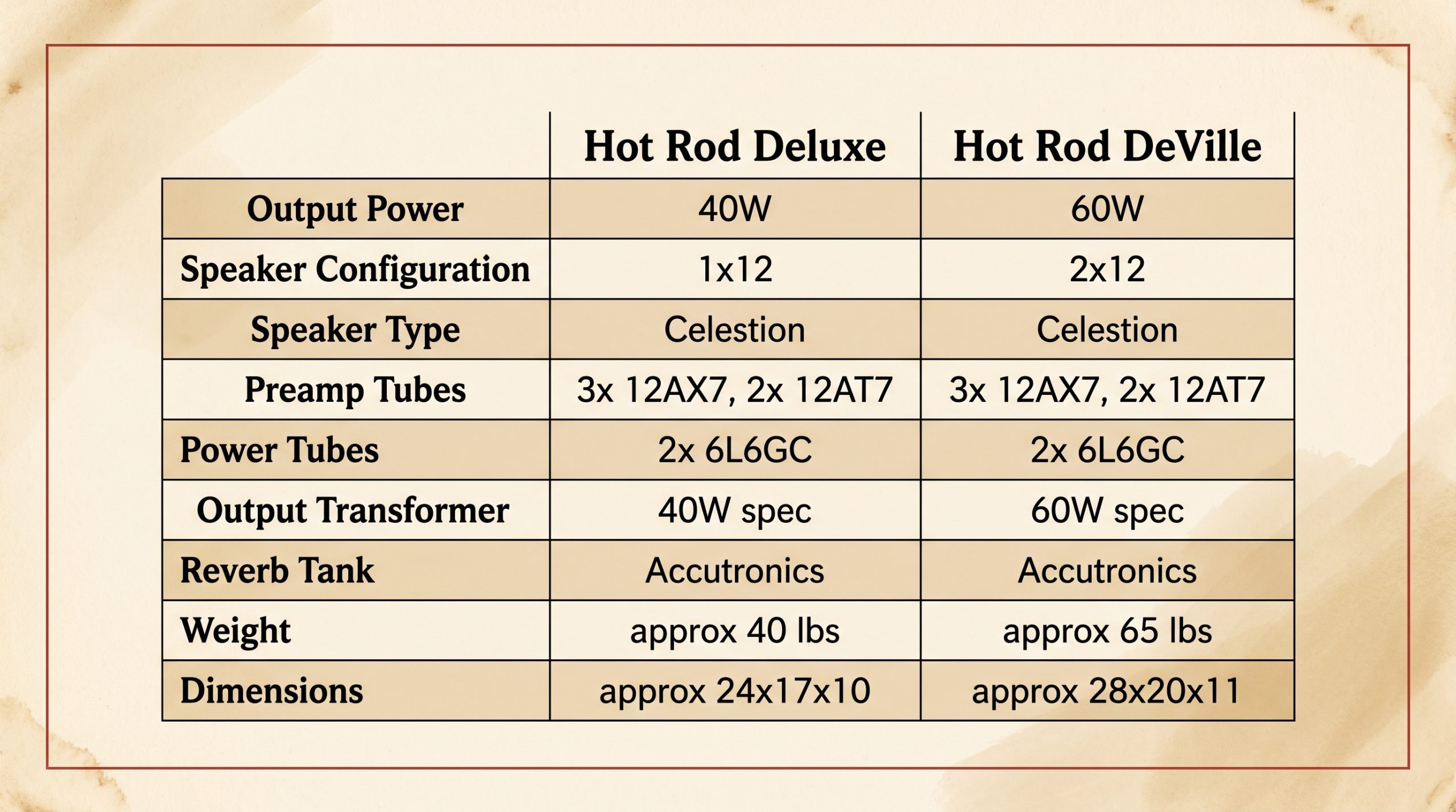 Hot Rod Deluxe vs DeVille specifications comparison table power watts speakers tubes