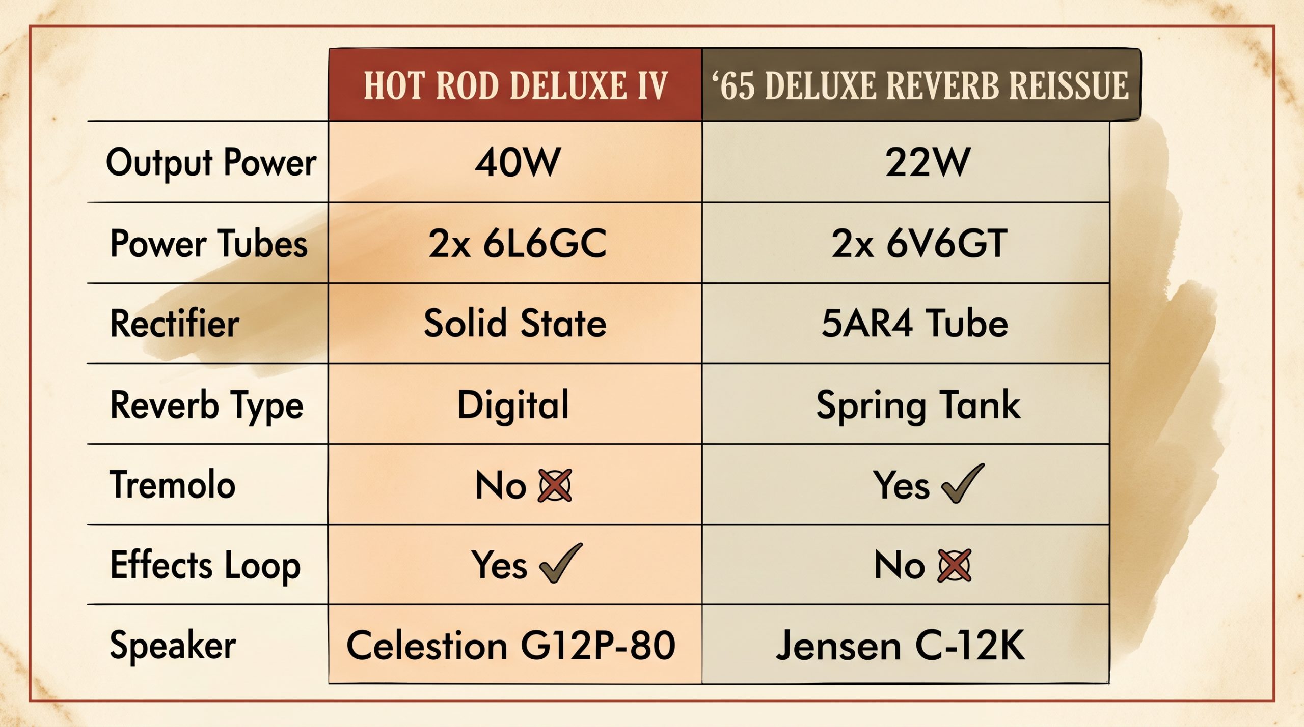 Hot Rod Deluxe IV vs Deluxe Reverb specifications comparison chart power tubes rectifier reverb