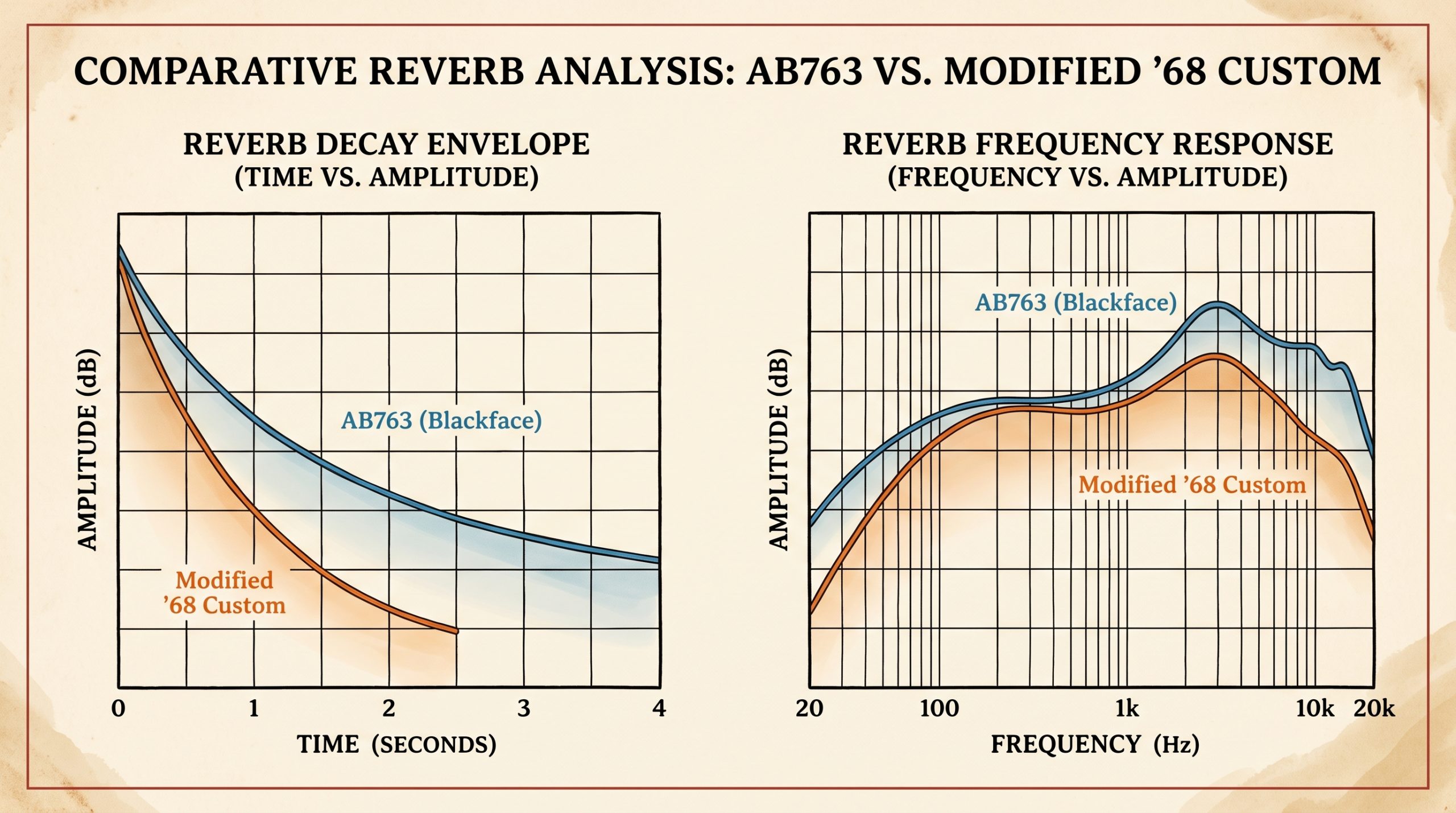 reverb decay envelope and frequency response comparison 65 vs 68 custom