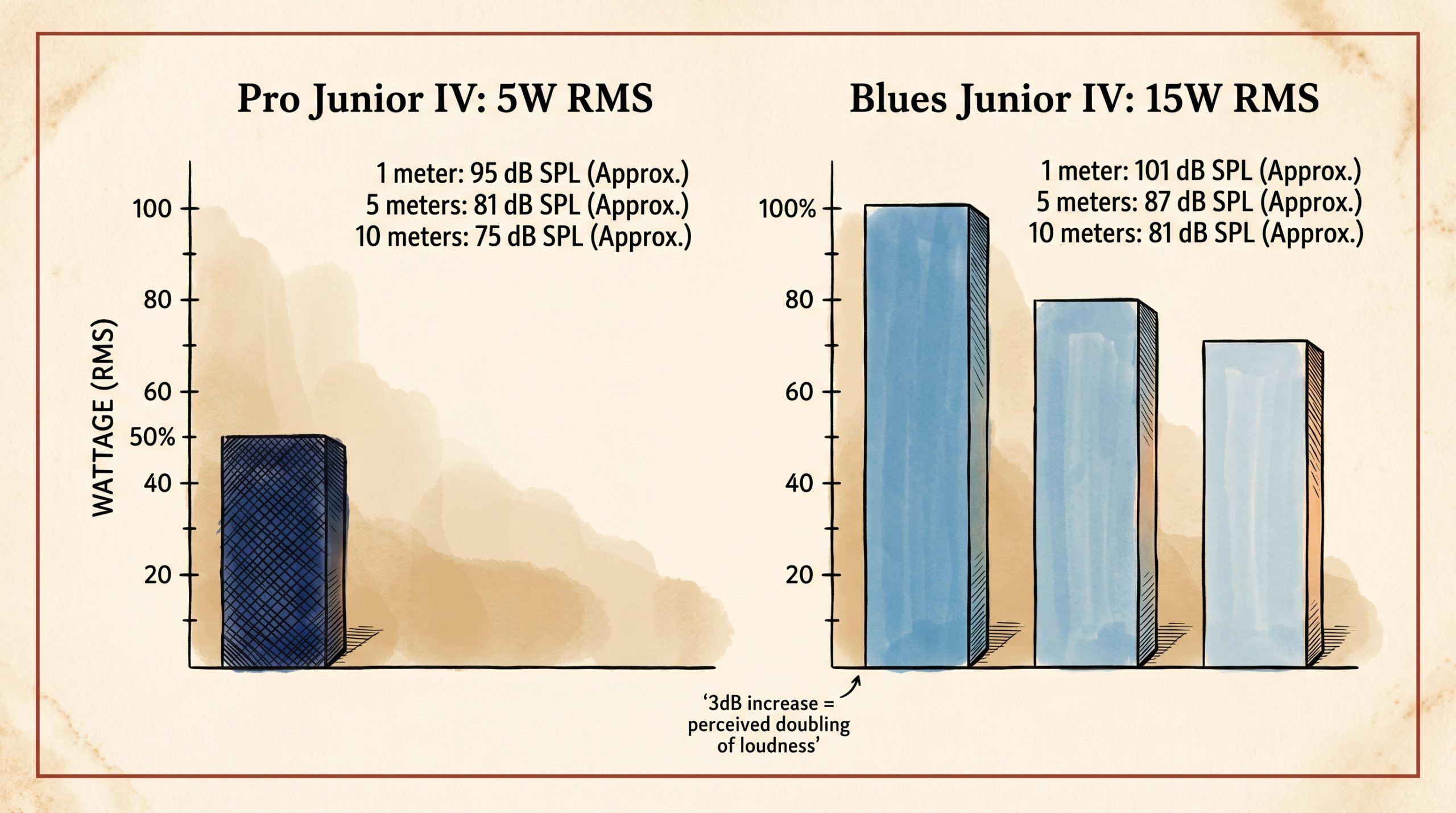 Speaker size and cabinet volume driving the headroom and loudness difference between the Pro Junior and Blues Junior