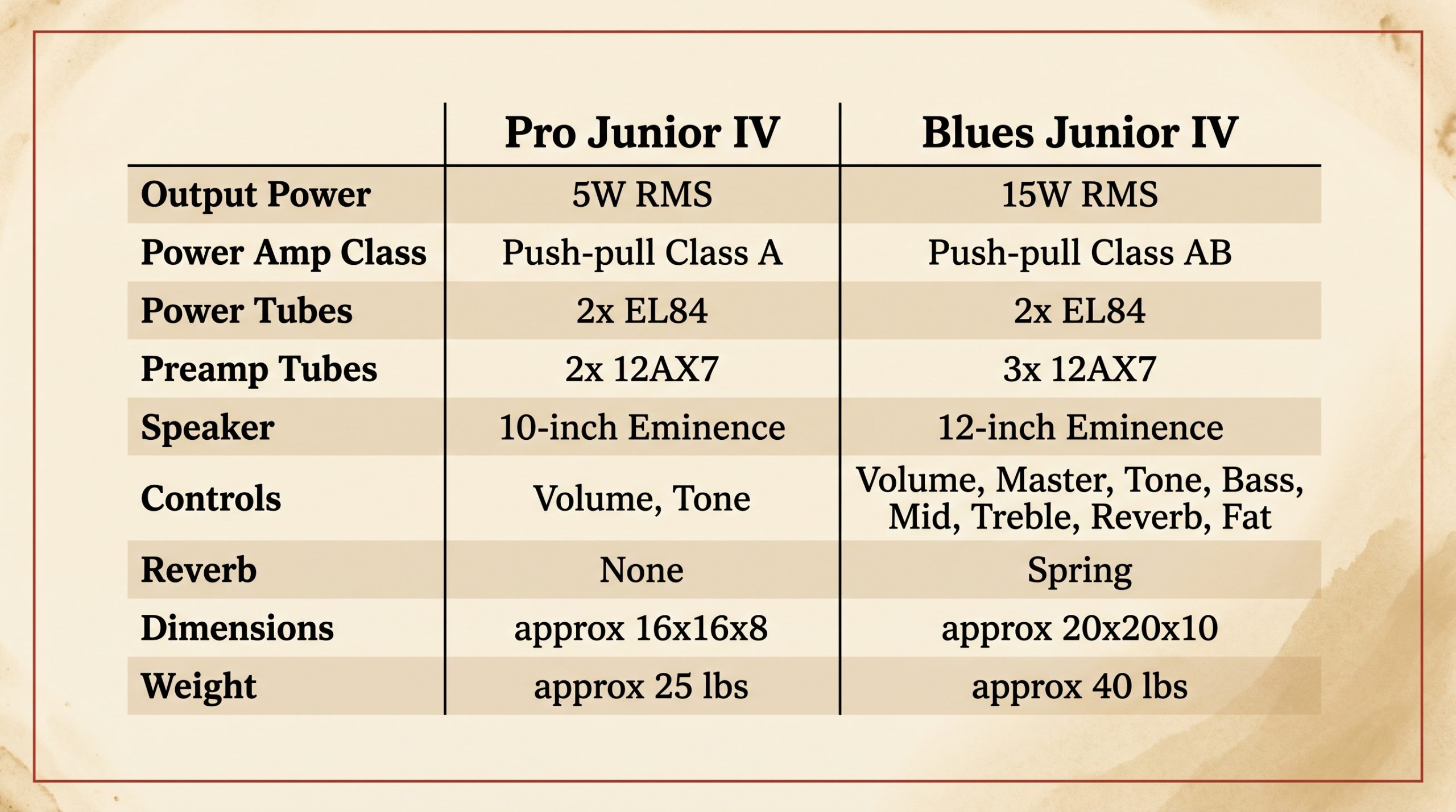 Specifications comparison table listing power tubes, EQ options, and onboard features for the Pro Junior and Blues Junior
