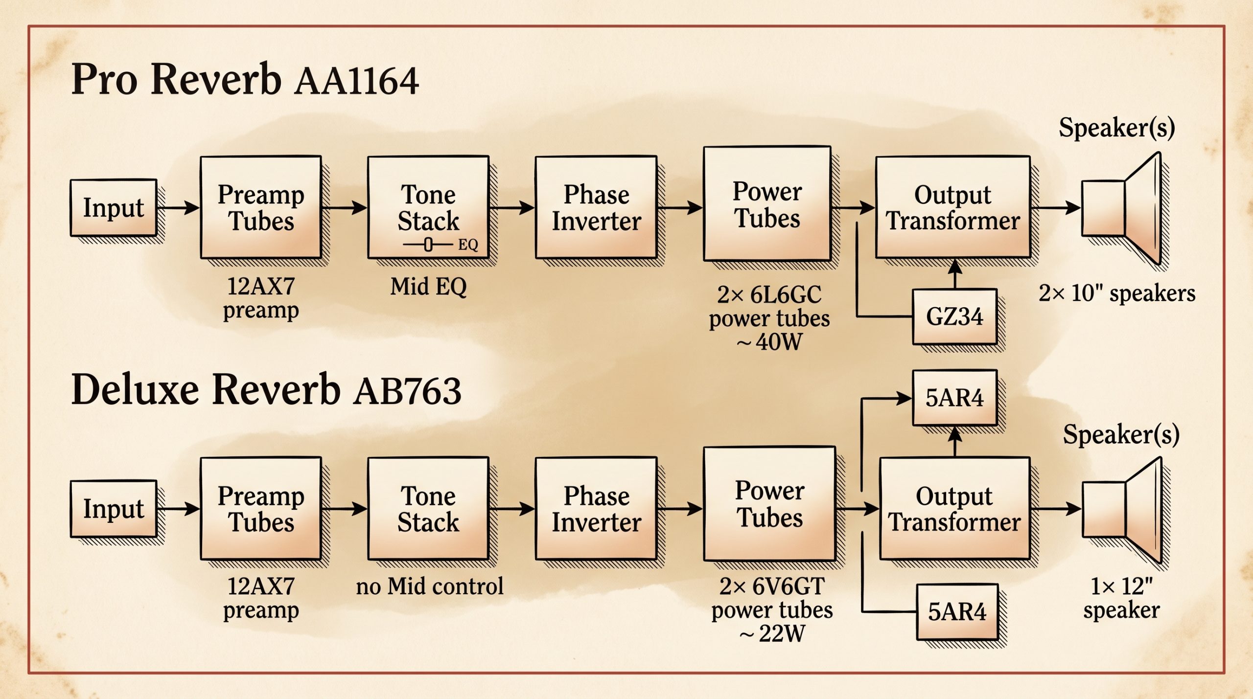 AA165 AB763 circuit block diagram power section tone stack comparison