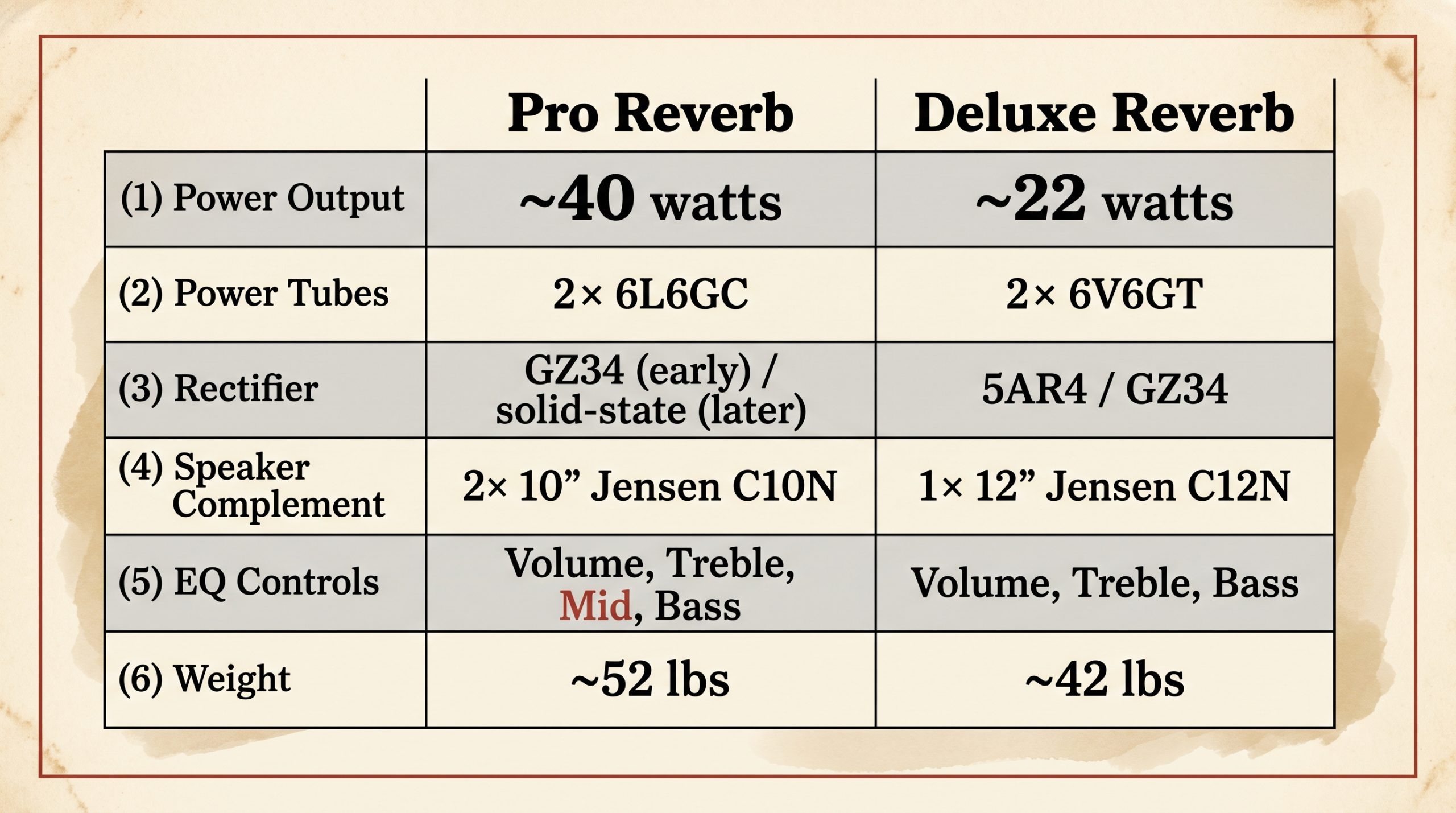 pro reverb deluxe reverb specifications power tubes rectifier speaker comparison table