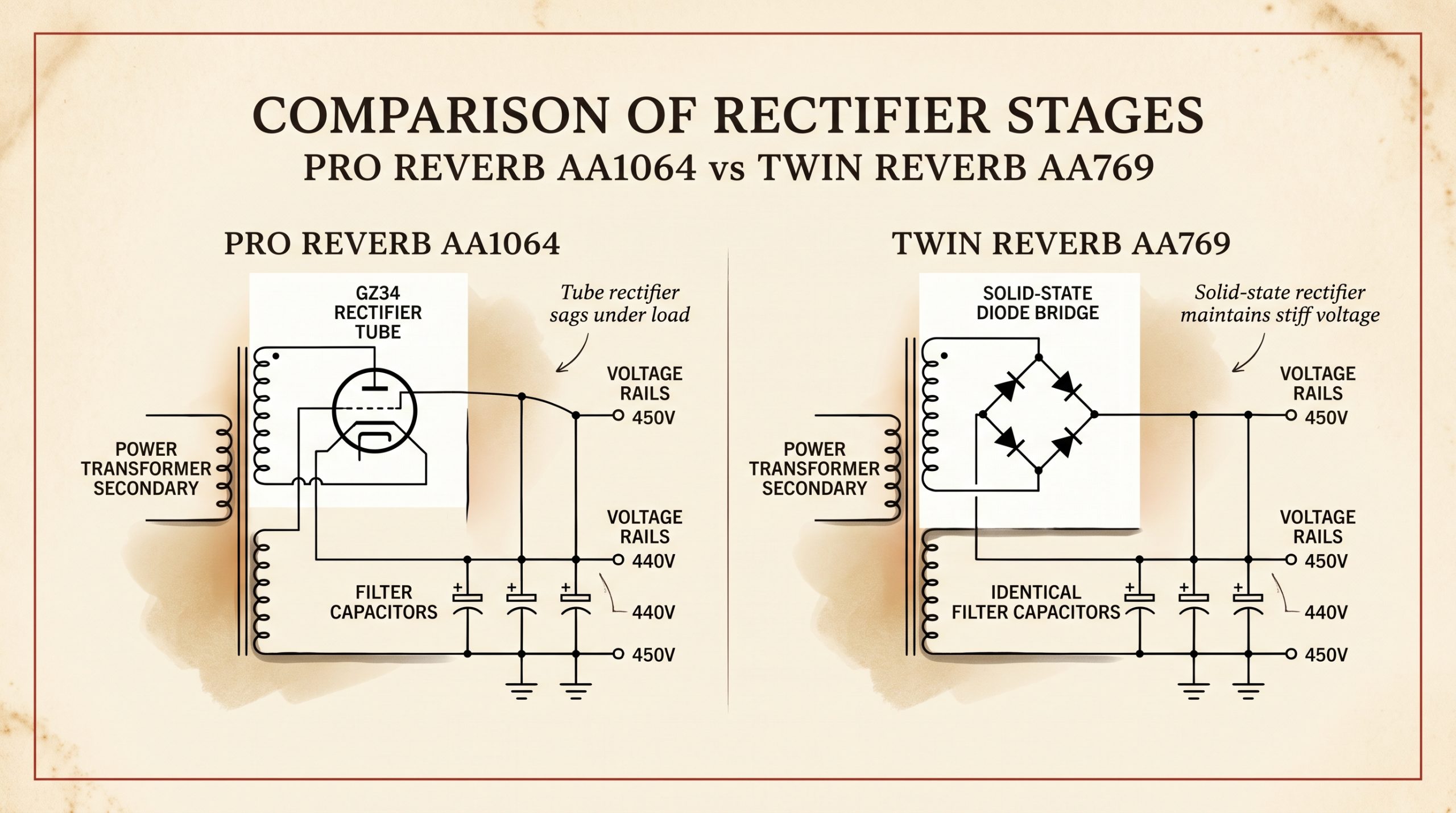 pro reverb gz34 tube rectifier vs twin reverb solid state diode bridge schematic