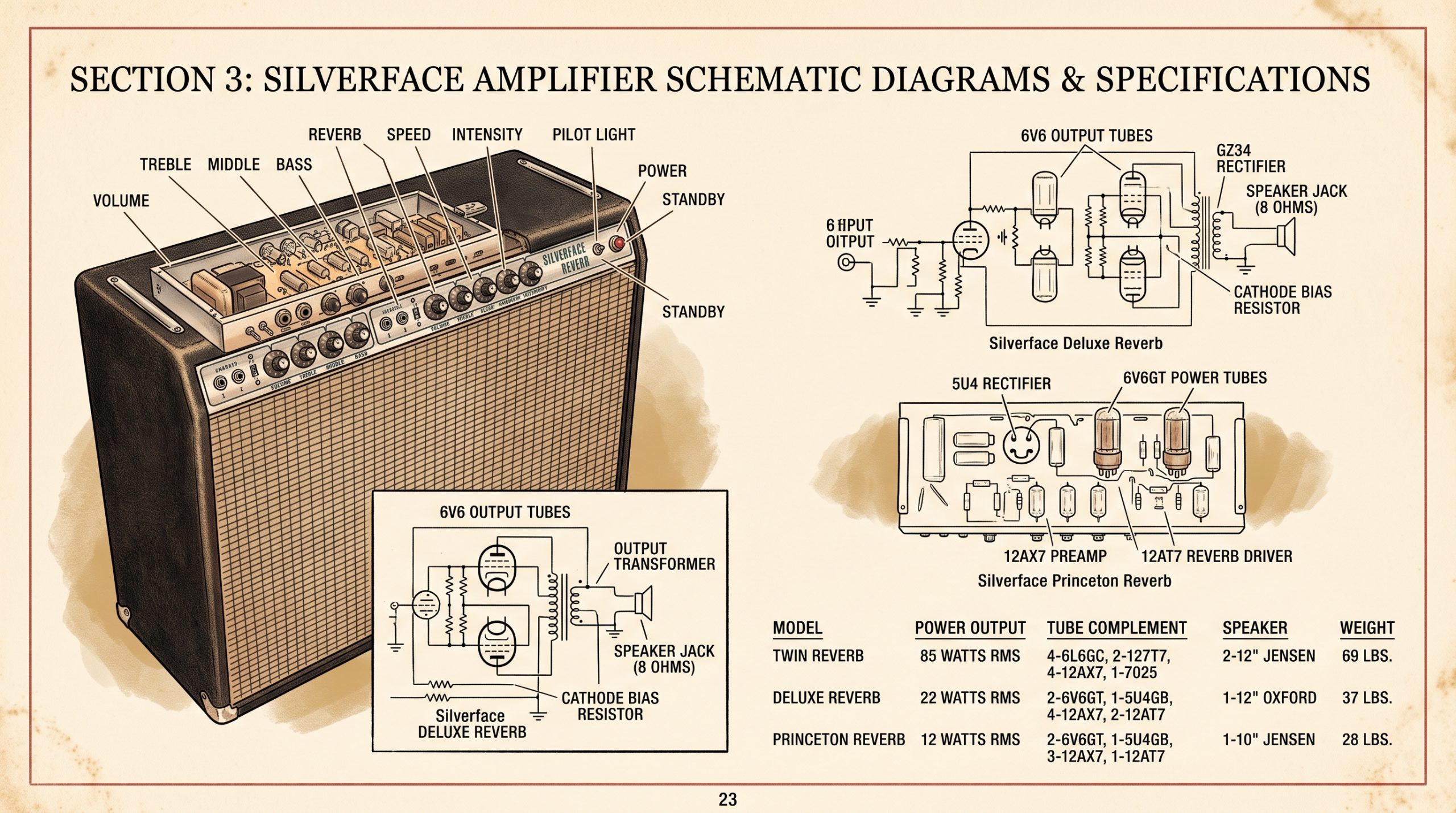 Silverface amp control panel labeled with knobs, plus Deluxe Reverb and Princeton Reverb schematic diagrams