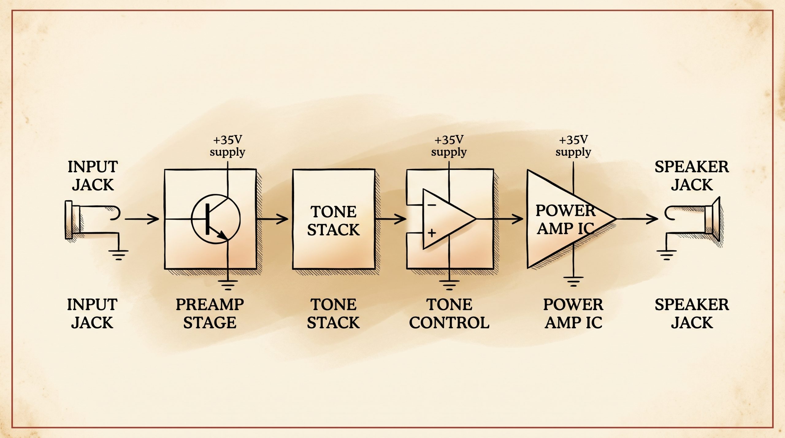 solid-state amplifier signal flow diagram transistor preamp power amp