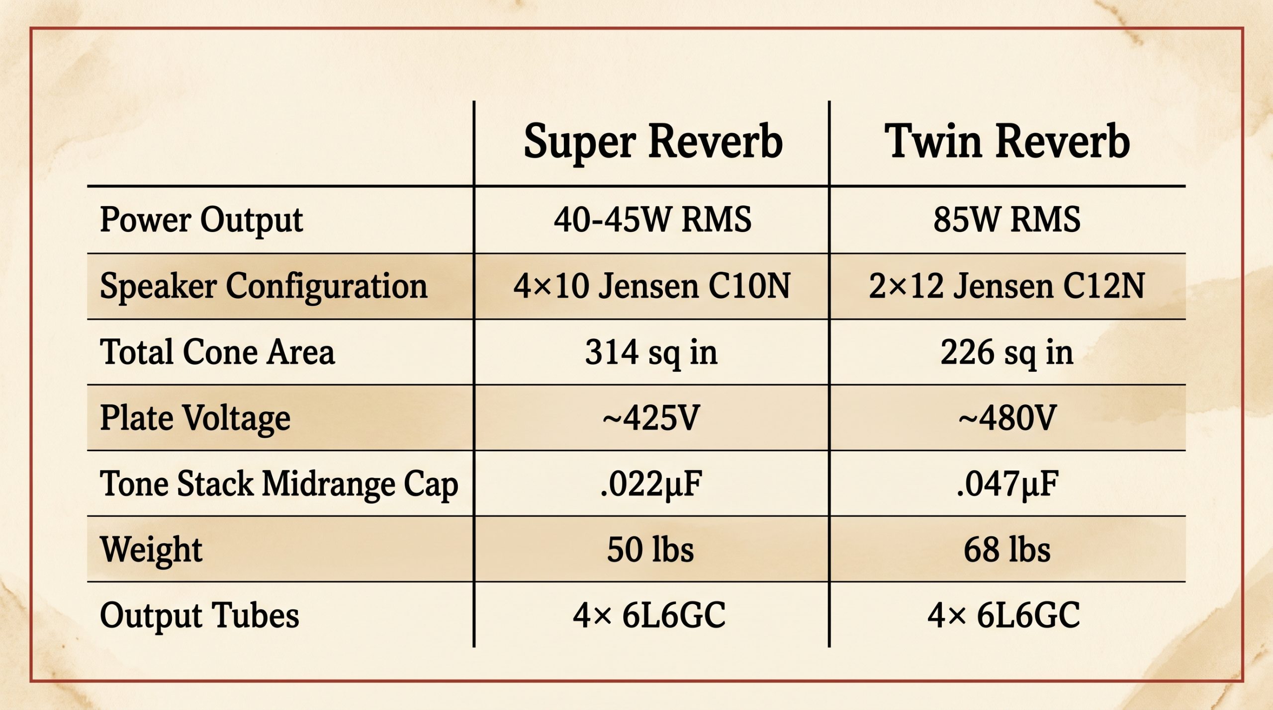 super reverb twin reverb power output speakers plate voltage tone stack comparison