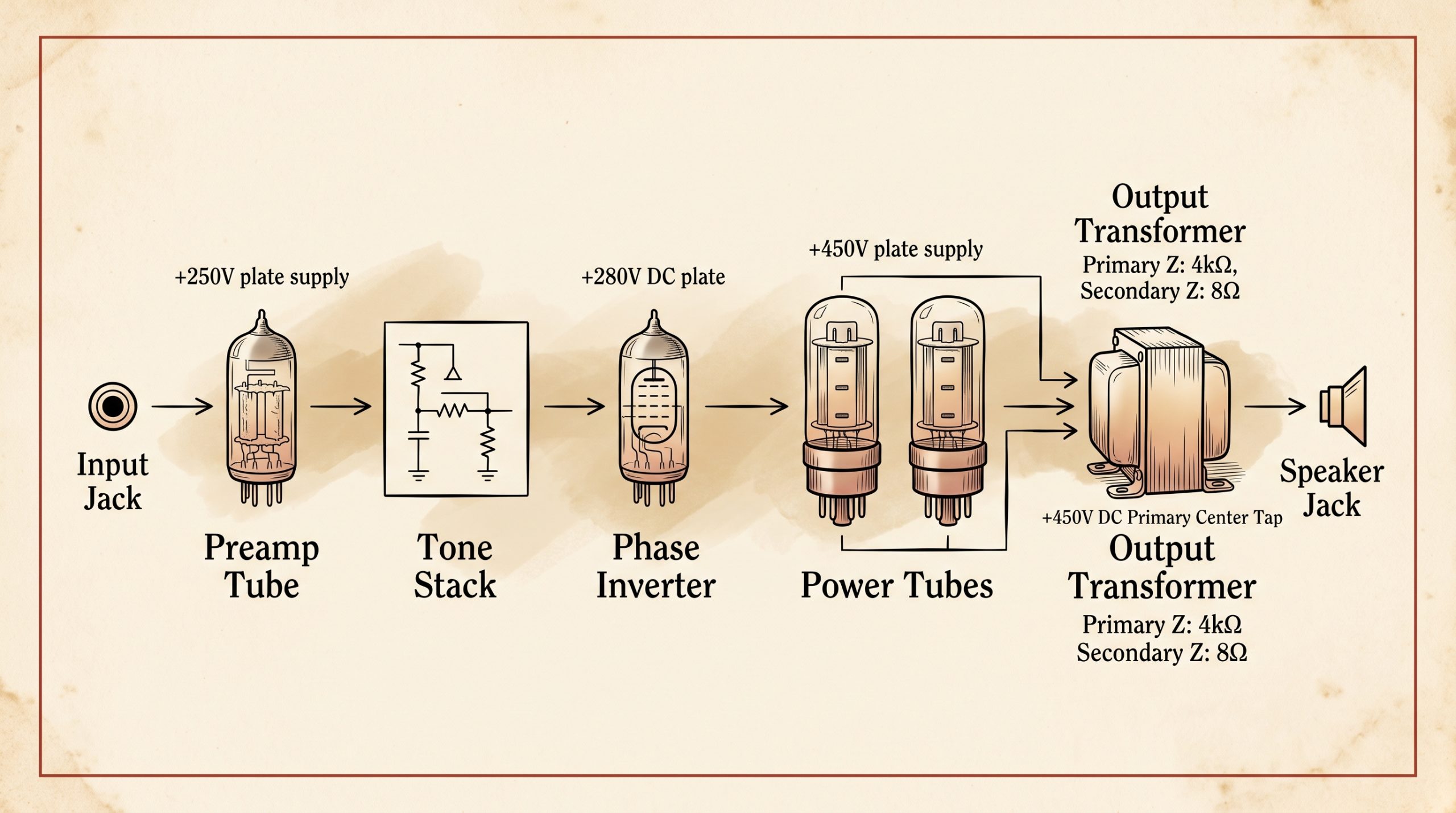 tube amplifier signal flow diagram preamp power tubes output transformer