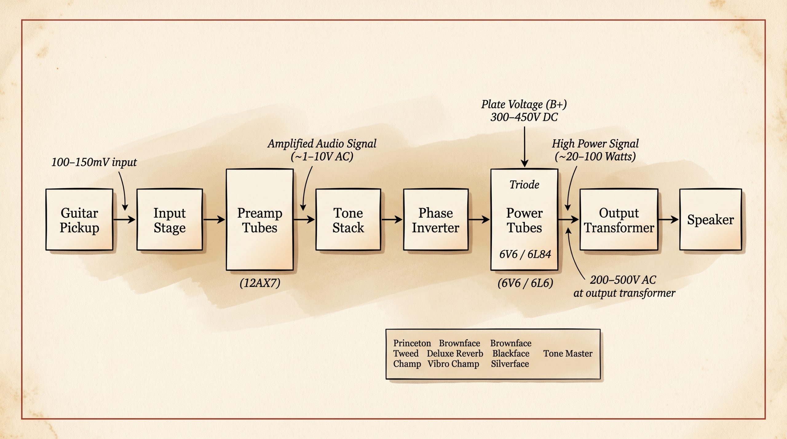 Block diagram of guitar signal path from pickup through preamp, tone stack, and power tubes to speaker