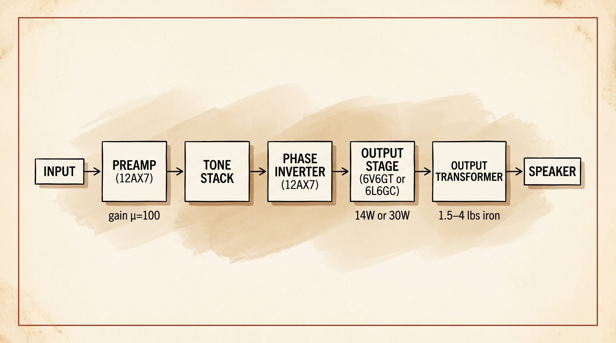 Block diagram showing signal flow through preamp, tone stack, phase inverter, and output transformer stages