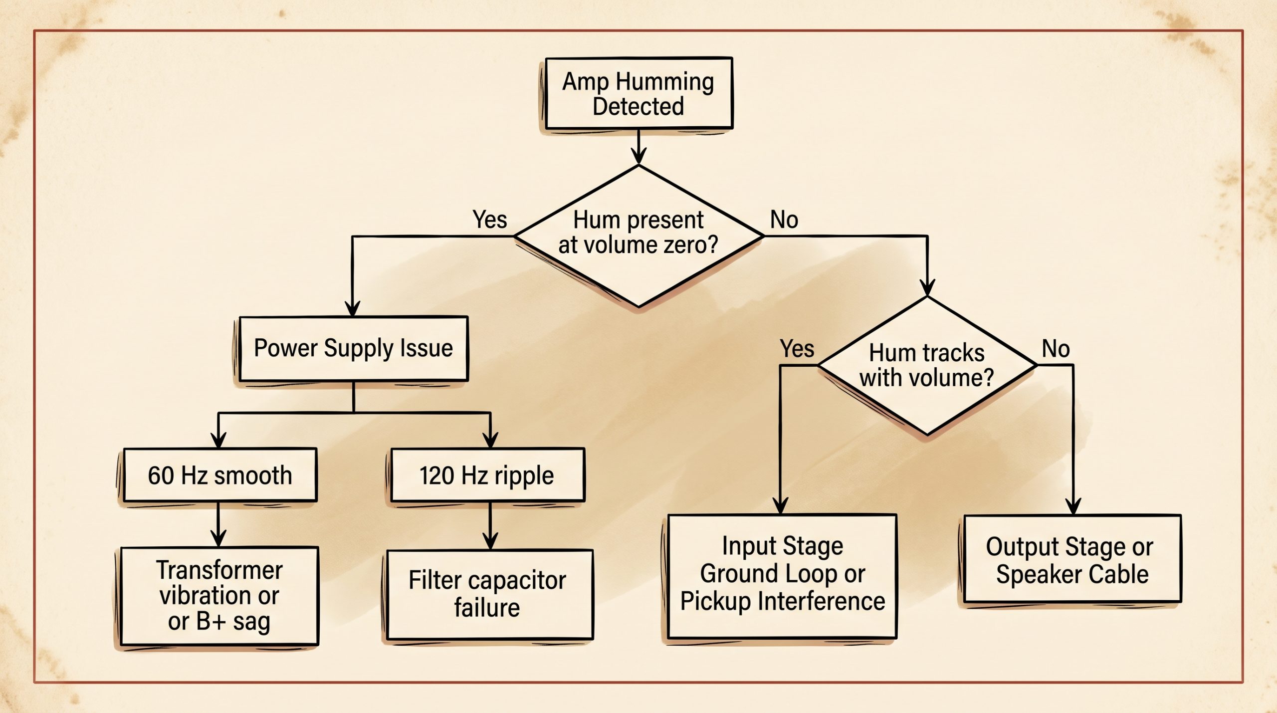 fender amp hum diagnosis flowchart decision tree filter caps grounding transformer