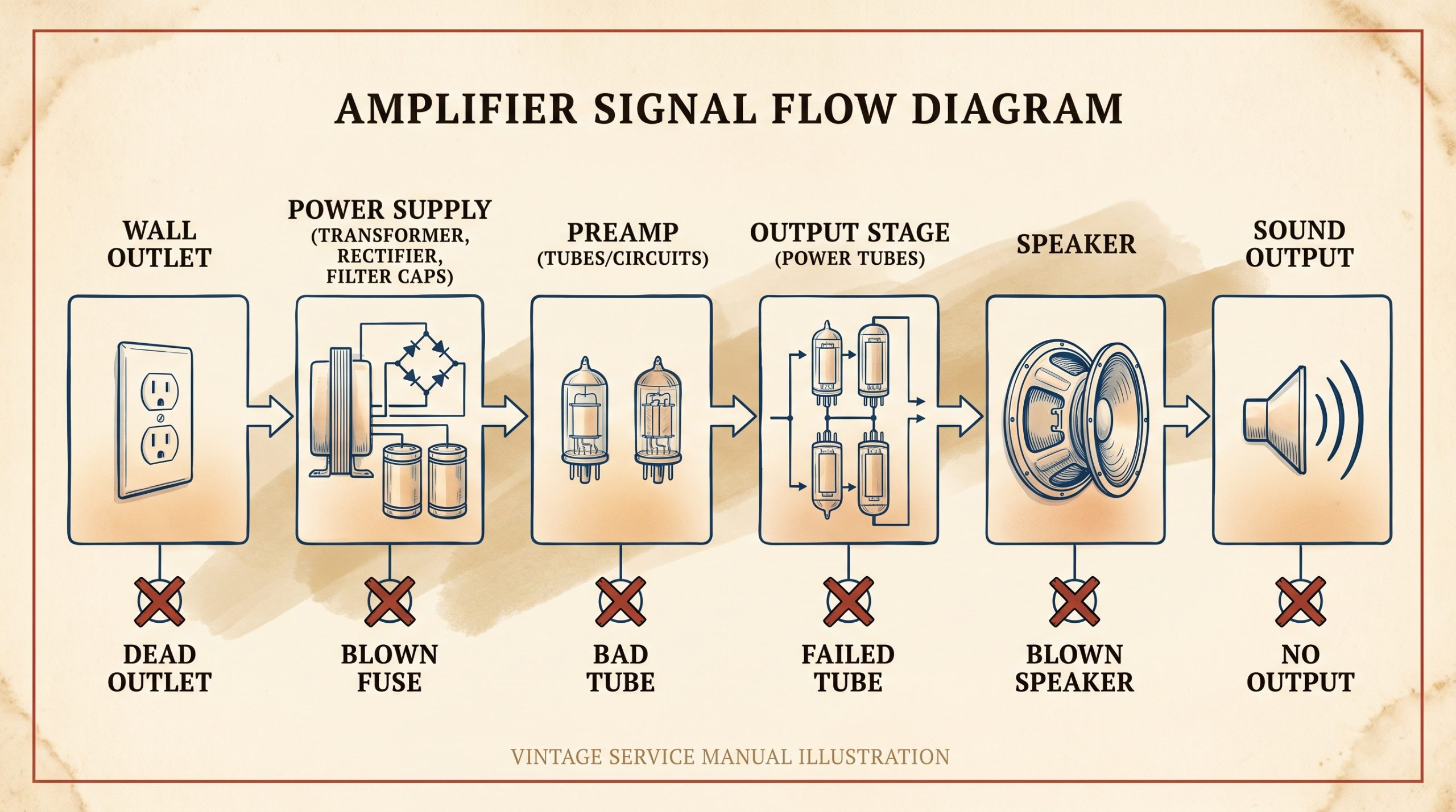Fender amp signal flow: wall outlet to power supply to preamp to output stage to speaker