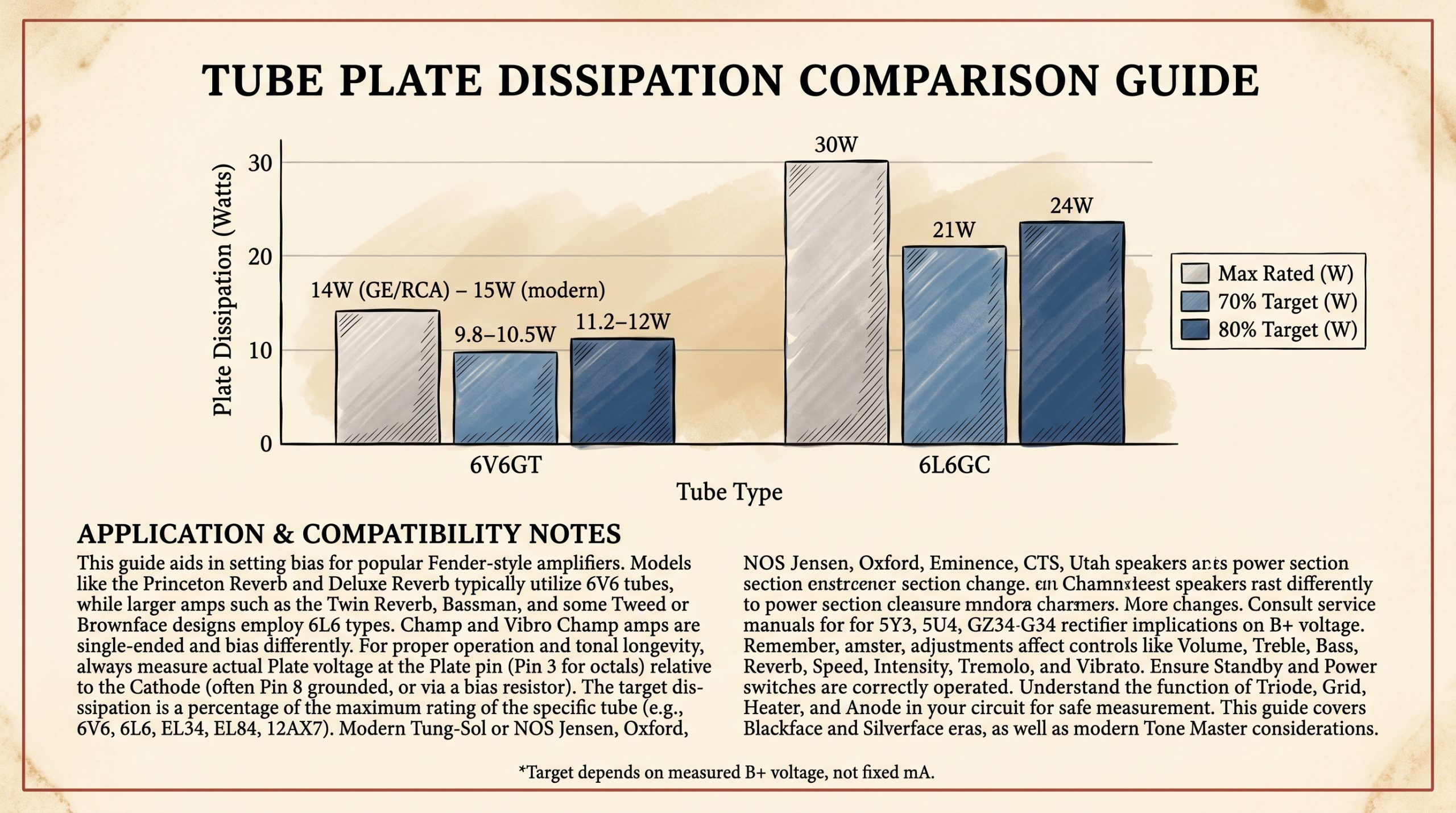 Chart of 6V6 and 6L6 target plate dissipation in watts at 70 to 80 percent of maximum rating